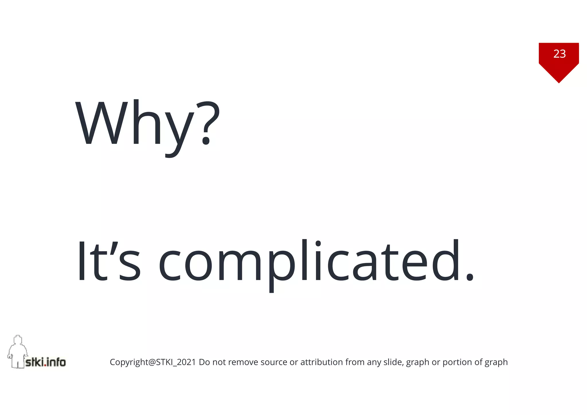 23
Copyright@STKI_2021 Do not remove source or attribution from any slide, graph or portion of graph
Why?
It’s complicated.
 