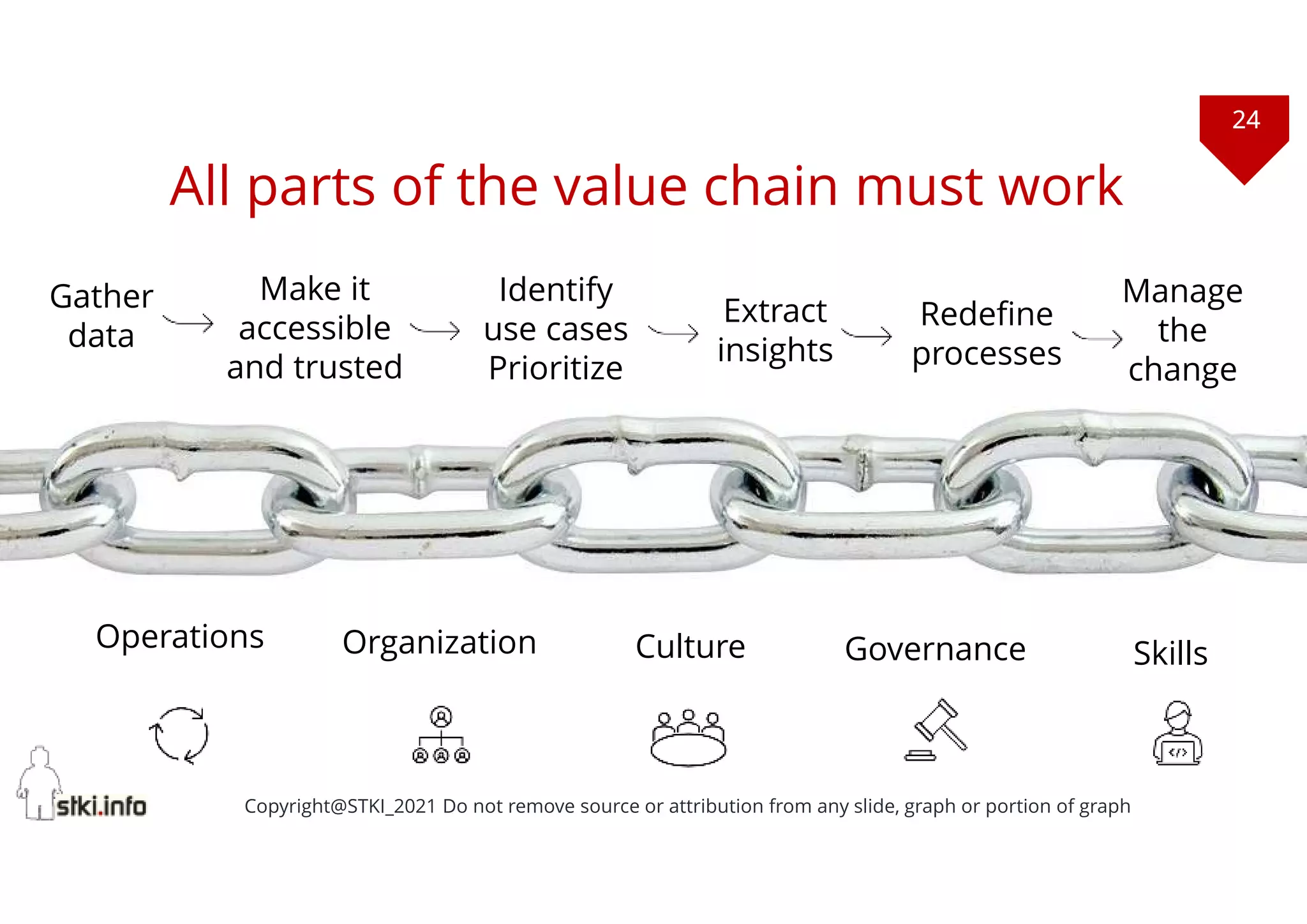 24
Copyright@STKI_2021 Do not remove source or attribution from any slide, graph or portion of graph
Culture Governance
Make it
accessible
and trusted
Manage
the
change
Operations
Skills
Gather
data
All parts of the value chain must work
Organization
Extract
insights
Redefine
processes
Identify
use cases
Prioritize
Copyright@STKI_2021 Do not remove source or attribution from any slide, graph or portion of graph
24
 
