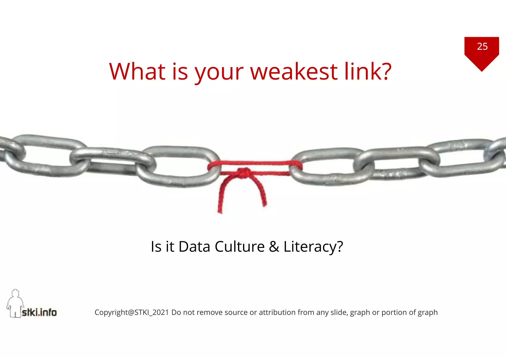 25
Copyright@STKI_2021 Do not remove source or attribution from any slide, graph or portion of graph
What is your weakest link?
Is it Data Culture & Literacy?
Copyright@STKI_2021 Do not remove source or attribution from any slide, graph or portion of graph
25
 
