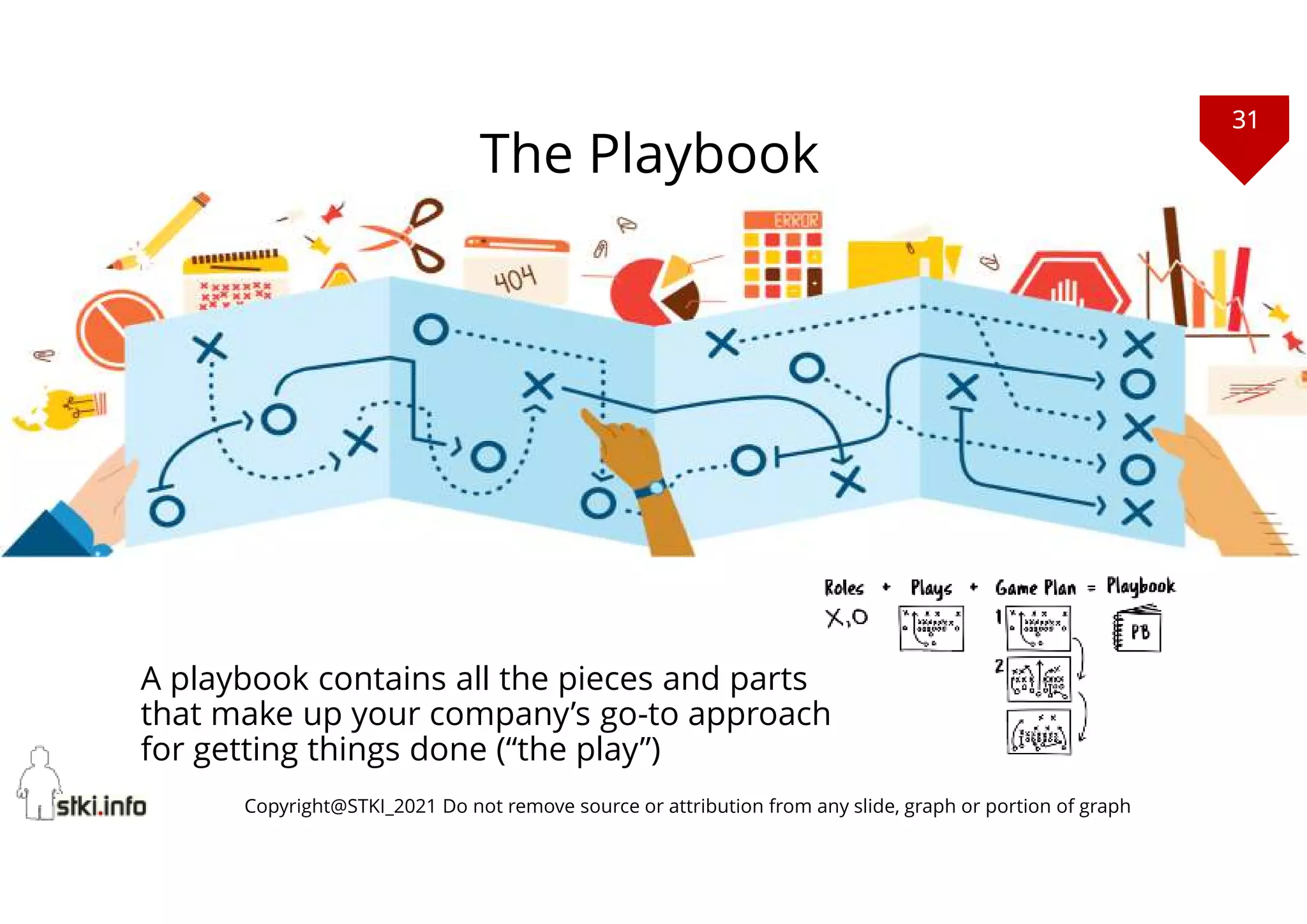 31
Copyright@STKI_2021 Do not remove source or attribution from any slide, graph or portion of graph
The Playbook
A playbook contains all the pieces and parts
that make up your company’s go-to approach
for getting things done (“the play”)
 