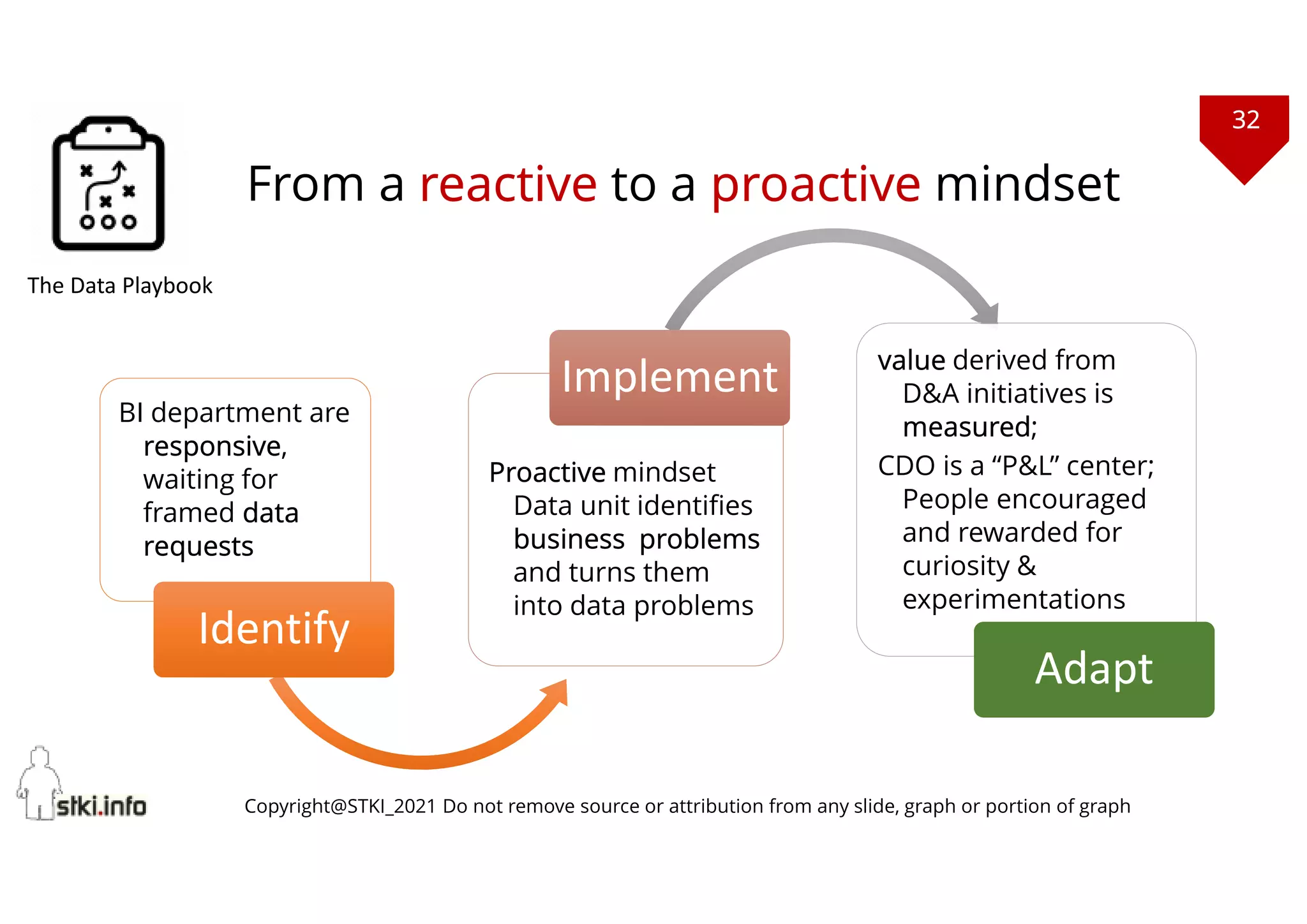 32
Copyright@STKI_2021 Do not remove source or attribution from any slide, graph or portion of graph
BI department are
responsive,
waiting for
framed data
requests
Identify
Identify
Proactive mindset
Data unit identifies
business problems
and turns them
into data problems
Implement
Implement value derived from
D&A initiatives is
measured;
CDO is a “P&L” center;
People encouraged
and rewarded for
curiosity &
experimentations
Adapt
Adapt
From a reactive to a proactive mindset
The Data Playbook
 