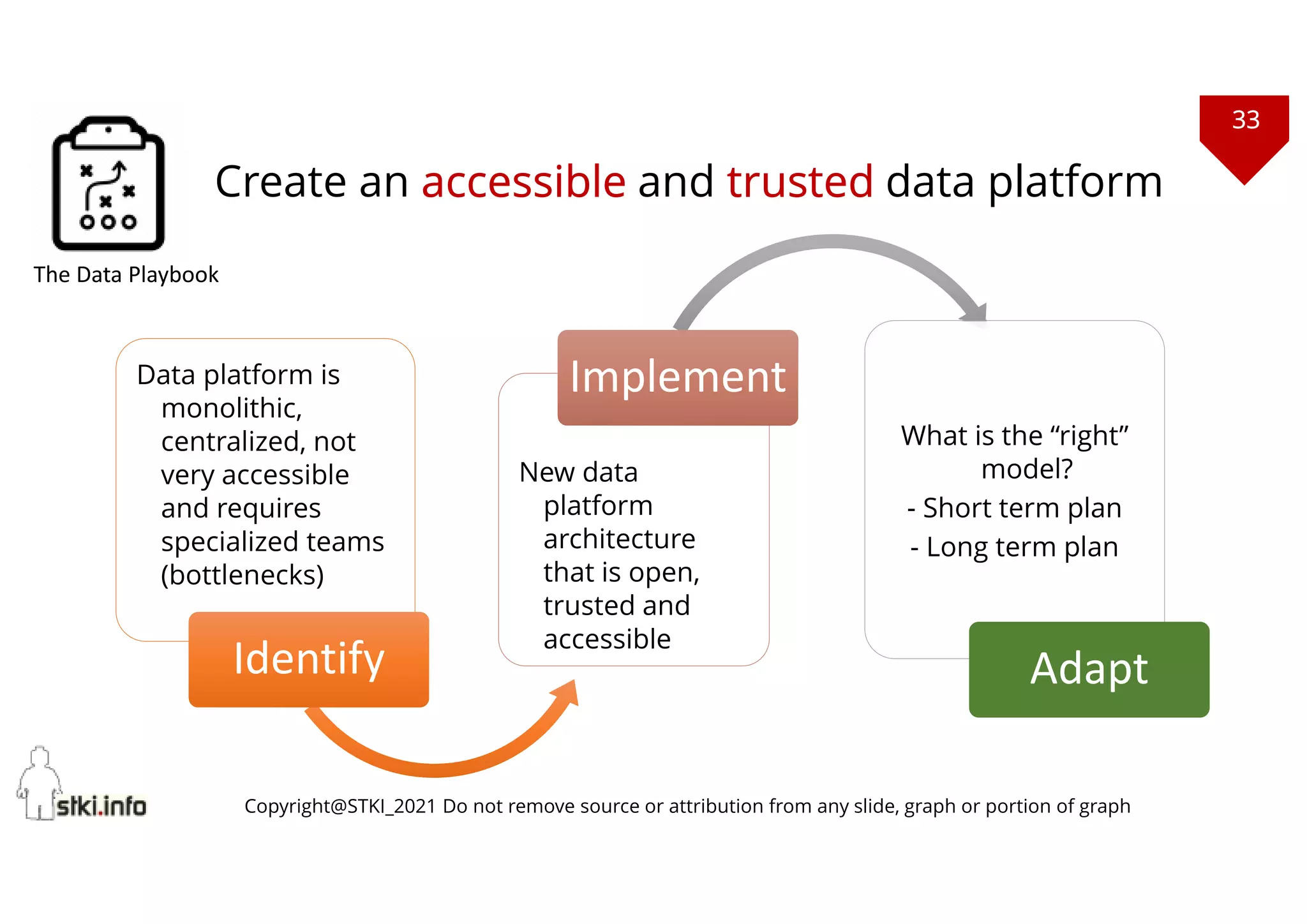 33
Copyright@STKI_2021 Do not remove source or attribution from any slide, graph or portion of graph
Data platform is
monolithic,
centralized, not
very accessible
and requires
specialized teams
(bottlenecks)
Identify
Identify
New data
platform
architecture
that is open,
trusted and
accessible
Implement
Implement
What is the “right”
model?
- Short term plan
- Long term plan
Adapt
Adapt
Create an accessible and trusted data platform
The Data Playbook
 