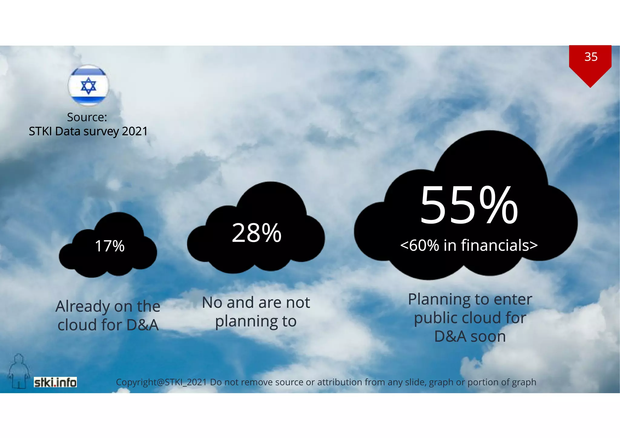 35
Copyright@STKI_2021 Do not remove source or attribution from any slide, graph or portion of graph
55%
<60% in financials>
28%
17%
Already on the
cloud for D&A
No and are not
planning to
Planning to enter
public cloud for
D&A soon
Source:
STKI Data survey 2021
Copyright@STKI_2021 Do not remove source or attribution from any slide, graph or portion of graph
35
 