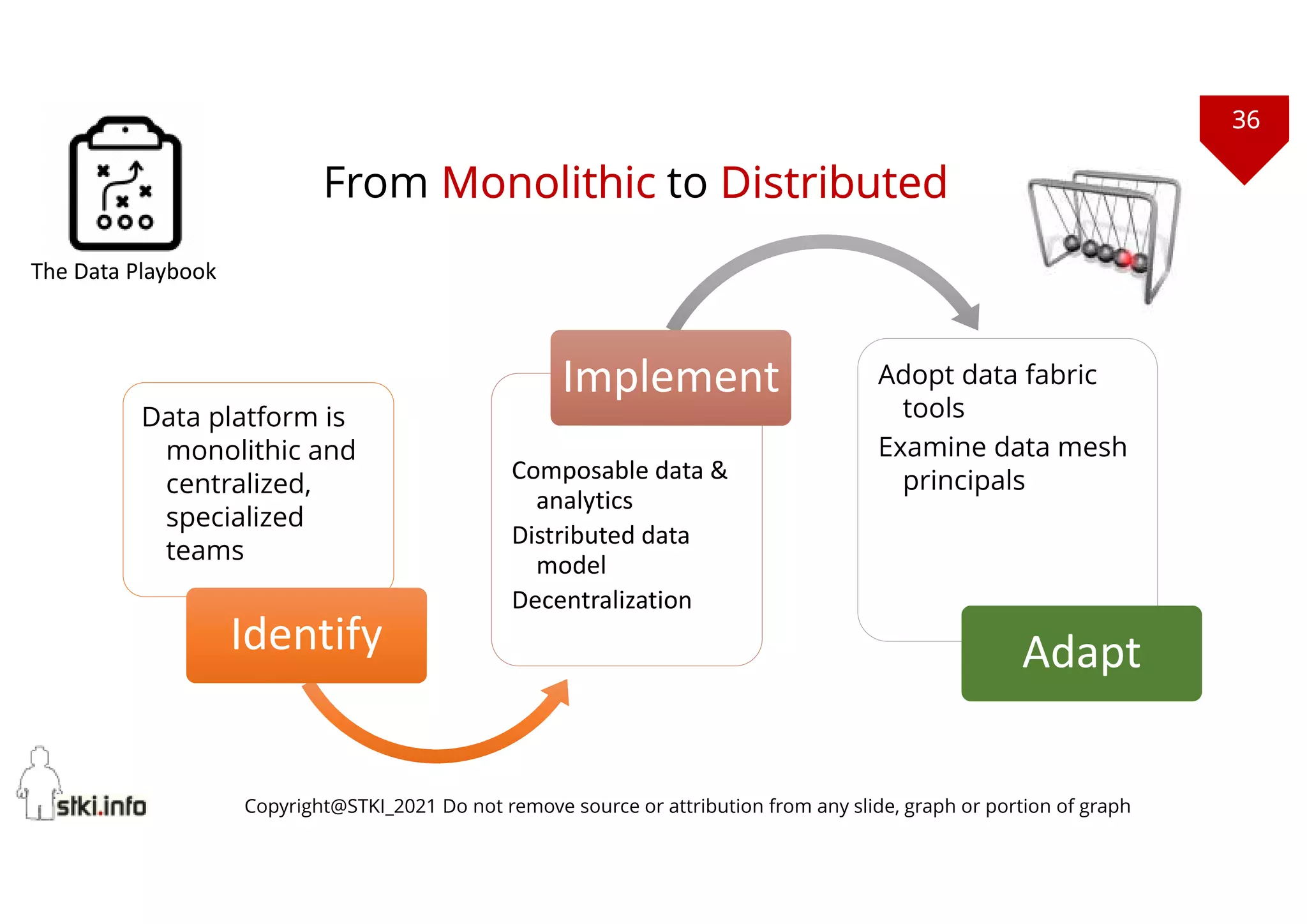 36
Copyright@STKI_2021 Do not remove source or attribution from any slide, graph or portion of graph
Data platform is
monolithic and
centralized,
specialized
teams
Identify
Identify
Composable data &
analytics
Distributed data
model
Decentralization
Implement
Implement Adopt data fabric
tools
Examine data mesh
principals
Adapt
Adapt
From Monolithic to Distributed
The Data Playbook
 