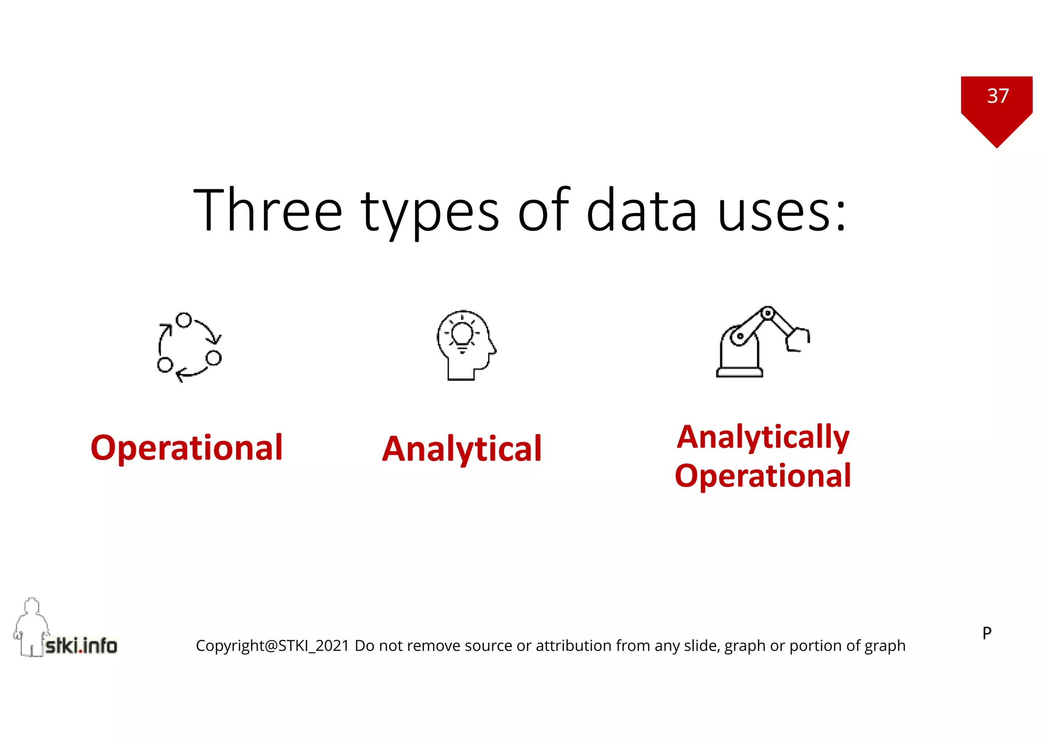 37
Copyright@STKI_2021 Do not remove source or attribution from any slide, graph or portion of graph
Three types of data uses:
Operational Analytical Analytically
Operational
P
 