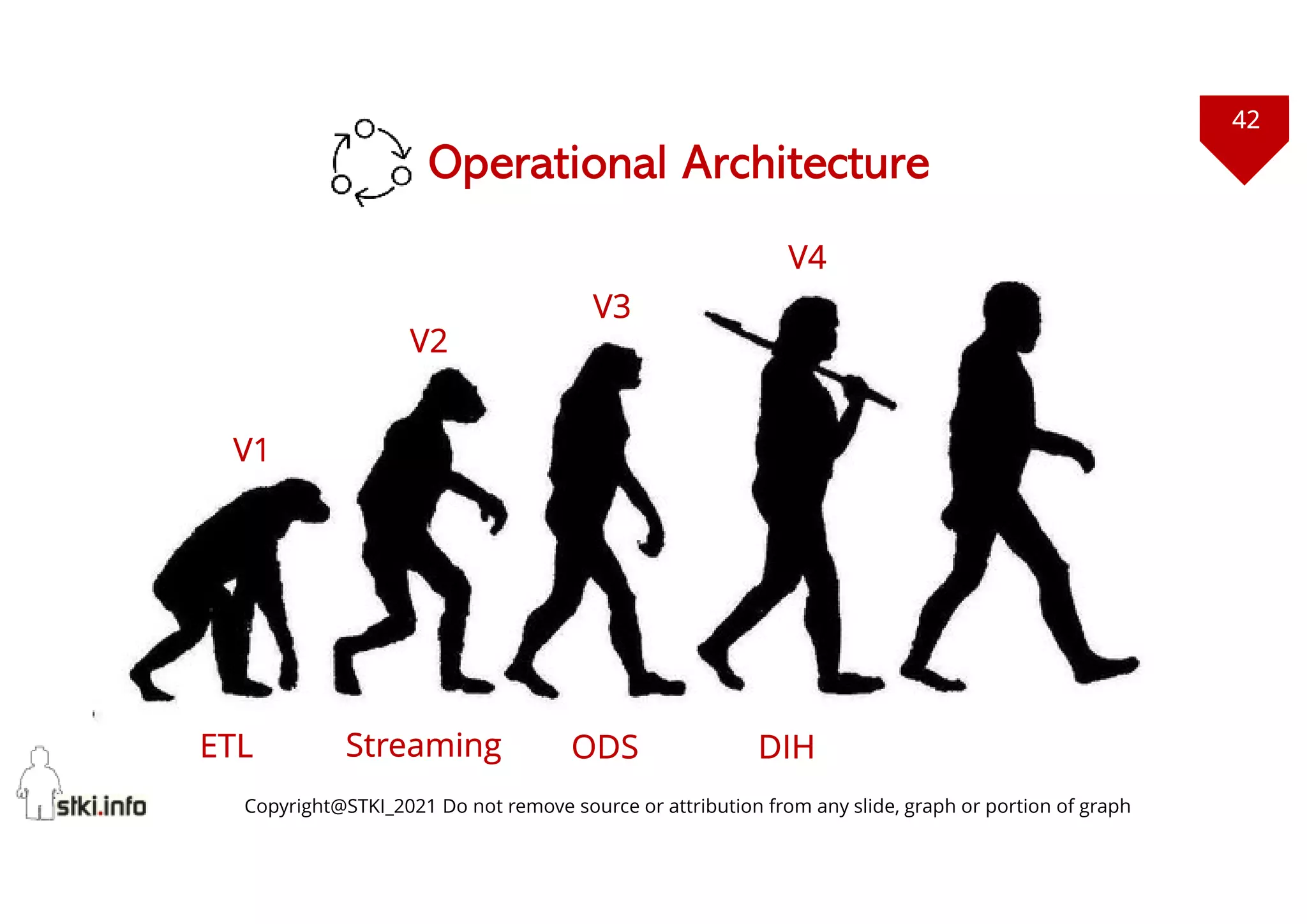 42
Copyright@STKI_2021 Do not remove source or attribution from any slide, graph or portion of graph
V1
V2
V3
ETL Streaming ODS DIH
Operational Architecture
V4
 