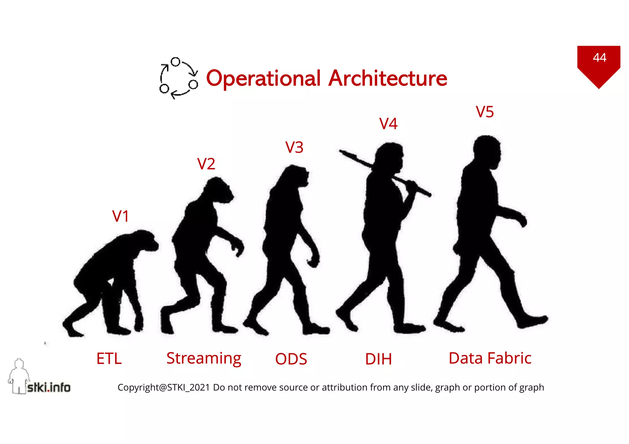 44
Copyright@STKI_2021 Do not remove source or attribution from any slide, graph or portion of graph
V1
V2
V3
Data Fabric
ETL Streaming ODS DIH
Operational Architecture
V4
V5
 