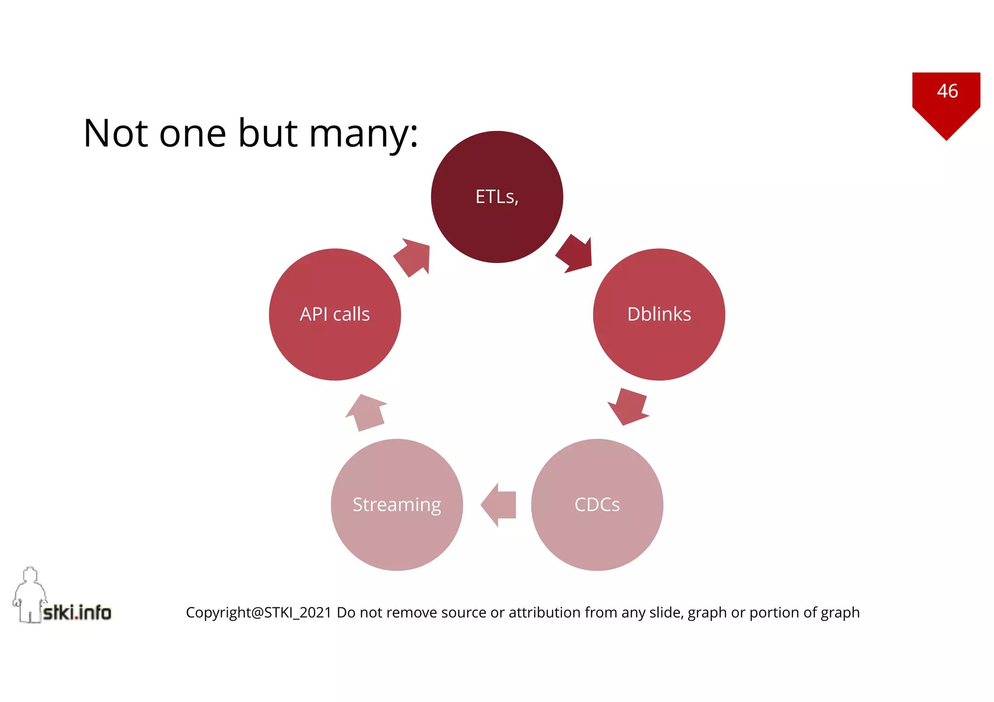 46
Copyright@STKI_2021 Do not remove source or attribution from any slide, graph or portion of graph
Not one but many:
ETLs,
Dblinks
CDCs
Streaming
API calls
 