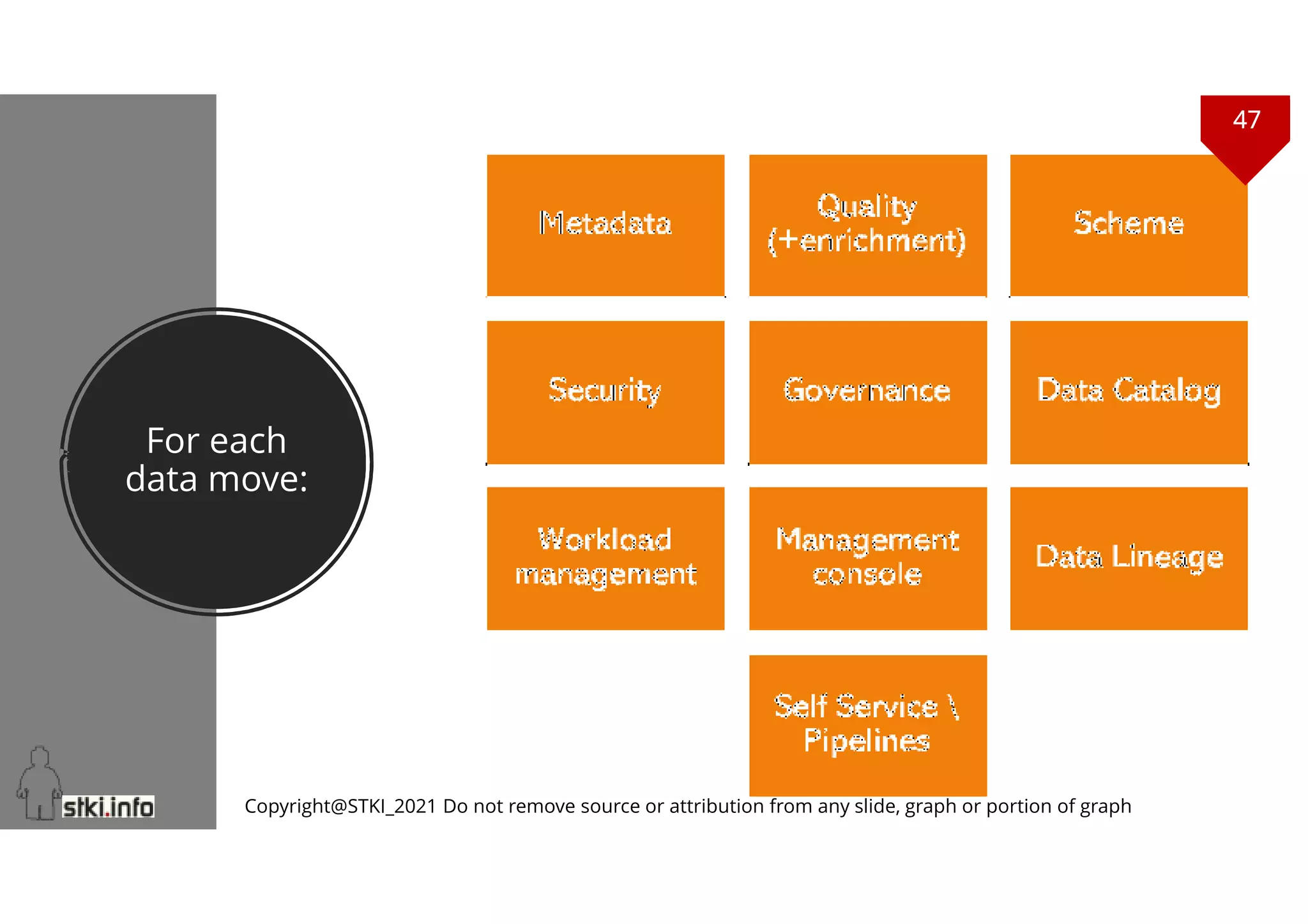 47
Copyright@STKI_2021 Do not remove source or attribution from any slide, graph or portion of graph
For each
data move:
47
Copyright@STKI_2021 Do not remove source or attribution from any slide, graph or portion of graph
 