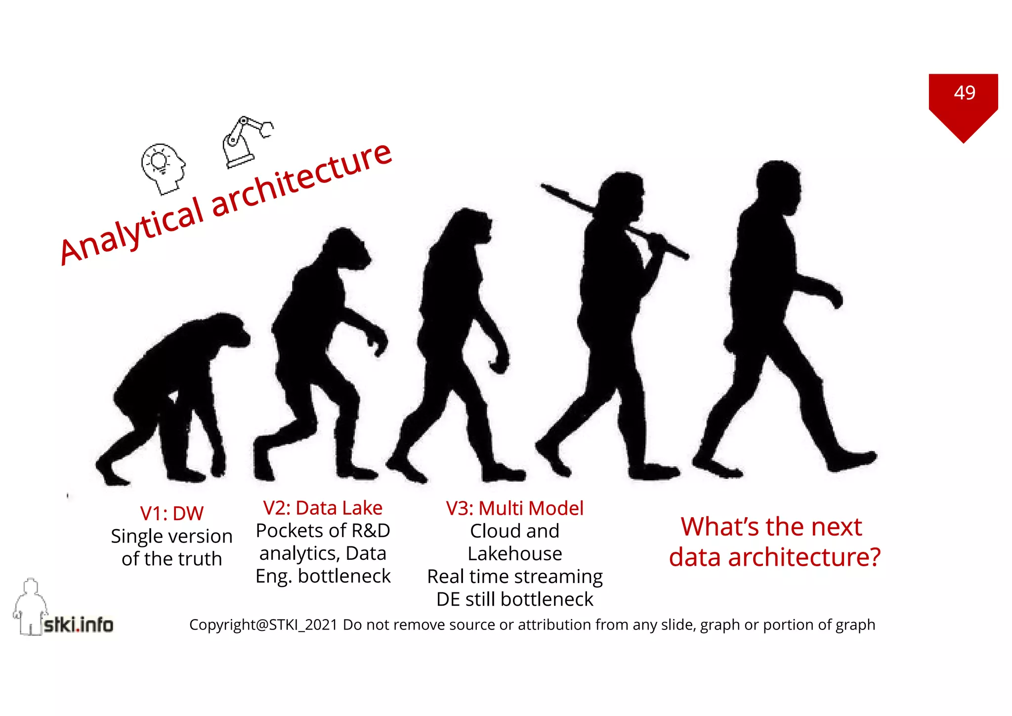 49
Copyright@STKI_2021 Do not remove source or attribution from any slide, graph or portion of graph
What’s the next
data architecture?
V1: DW
Single version
of the truth
V2: Data Lake
Pockets of R&D
analytics, Data
Eng. bottleneck
V3: Multi Model
Cloud and
Lakehouse
Real time streaming
DE still bottleneck
 