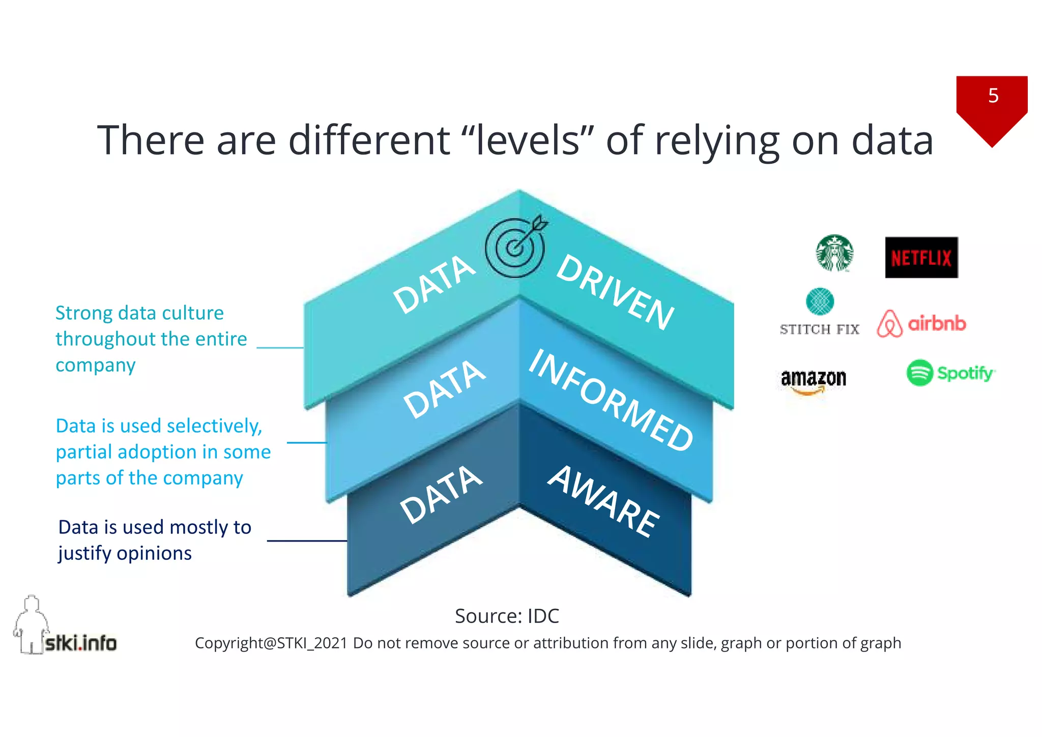 5
Copyright@STKI_2021 Do not remove source or attribution from any slide, graph or portion of graph
There are different “levels” of relying on data
Source: IDC
Strong data culture
throughout the entire
company
Data is used selectively,
partial adoption in some
parts of the company
Data is used mostly to
justify opinions
 