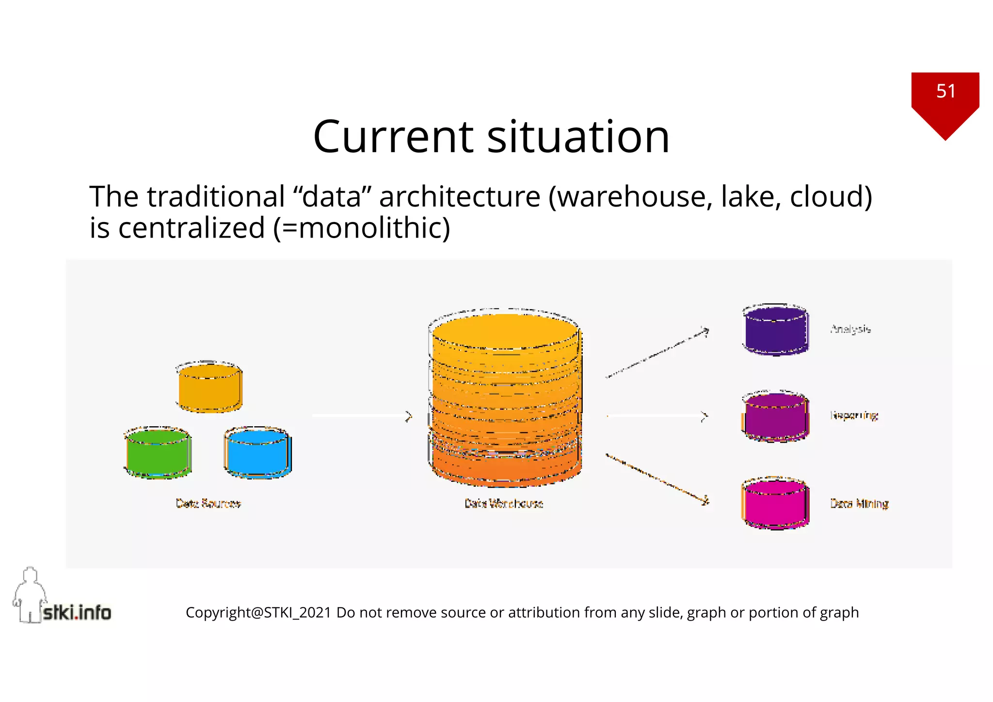 51
Copyright@STKI_2021 Do not remove source or attribution from any slide, graph or portion of graph
Current situation
The traditional “data” architecture (warehouse, lake, cloud)
is centralized (=monolithic)
 