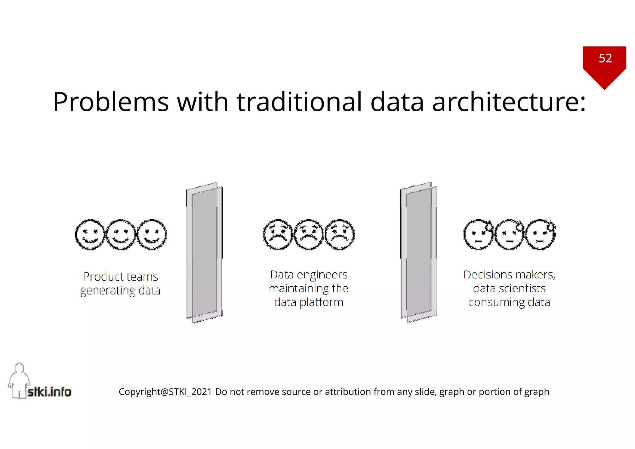 52
Copyright@STKI_2021 Do not remove source or attribution from any slide, graph or portion of graph
Problems with traditional data architecture:
 