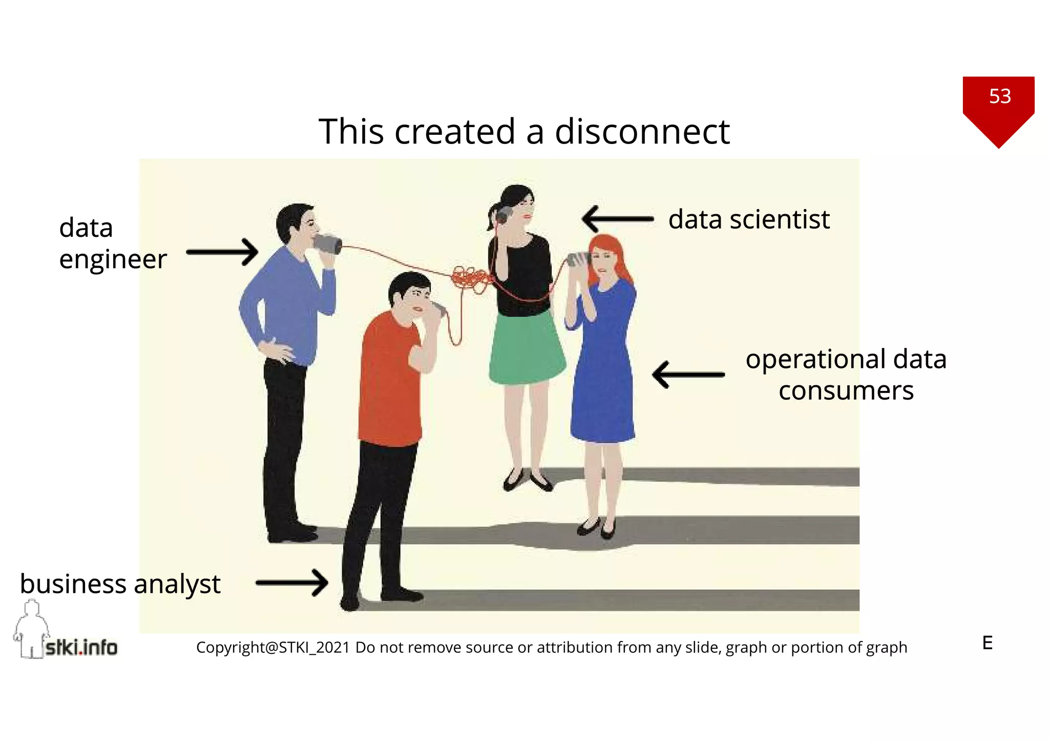 53
Copyright@STKI_2021 Do not remove source or attribution from any slide, graph or portion of graph
This created a disconnect
data
engineer
data scientist
business analyst
operational data
consumers
E
 