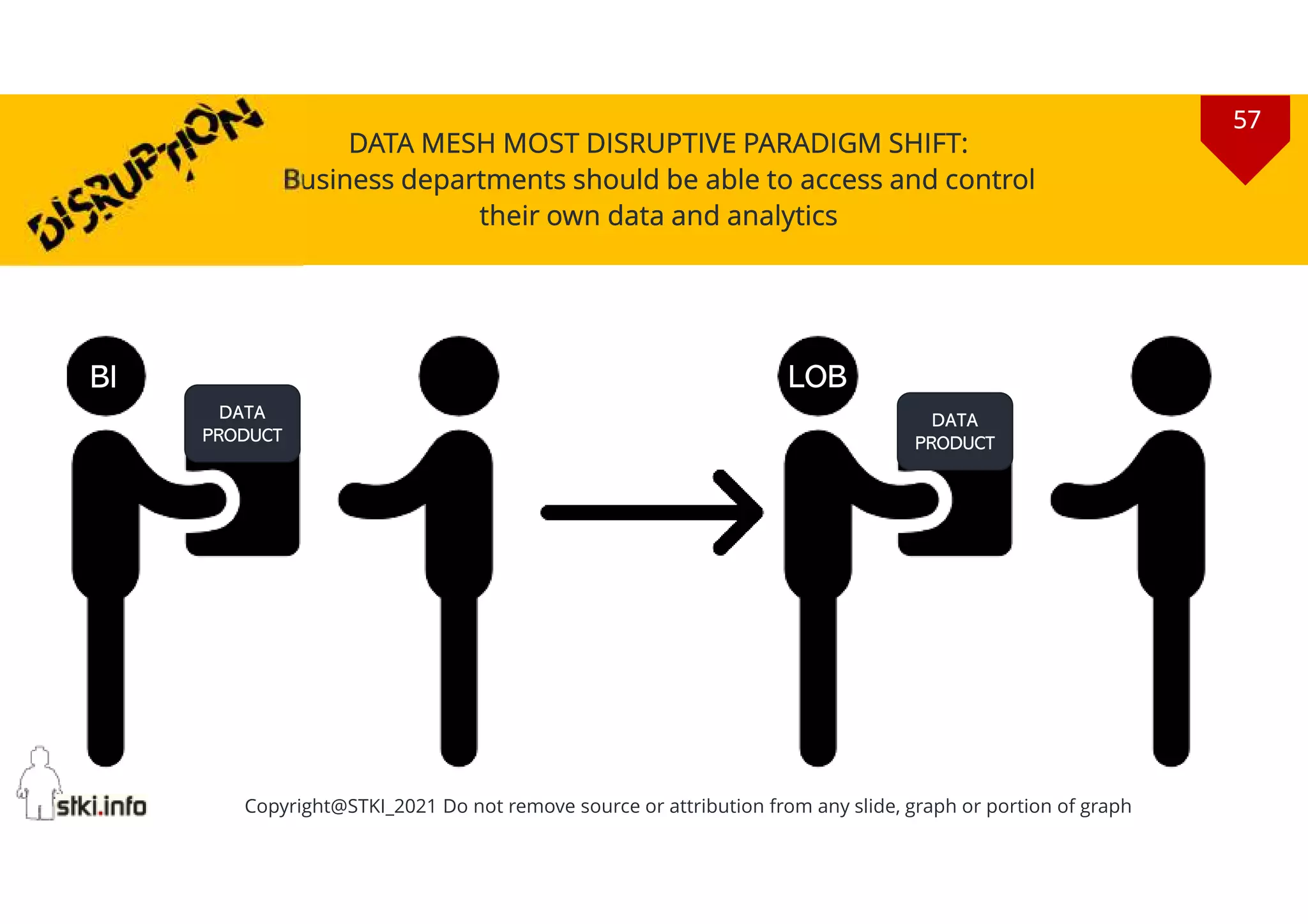 57
Copyright@STKI_2021 Do not remove source or attribution from any slide, graph or portion of graph
DATA MESH MOST DISRUPTIVE PARADIGM SHIFT:
Business departments should be able to access and control
their own data and analytics
BI LOB
DATA
PRODUCT
DATA
PRODUCT
57
 