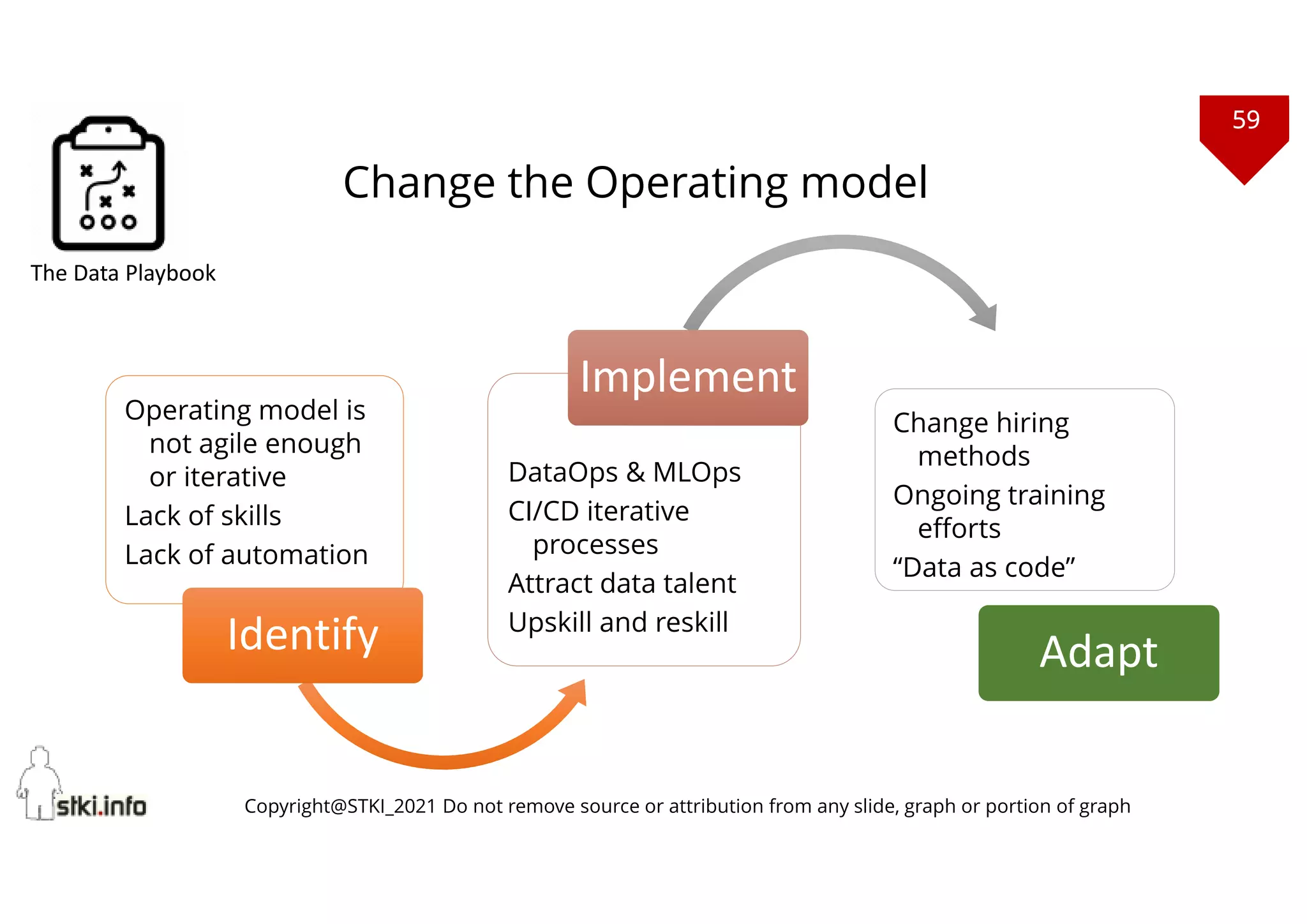 59
Copyright@STKI_2021 Do not remove source or attribution from any slide, graph or portion of graph
Operating model is
not agile enough
or iterative
Lack of skills
Lack of automation
Identify
Identify
DataOps & MLOps
CI/CD iterative
processes
Attract data talent
Upskill and reskill
Implement
Implement
Change hiring
methods
Ongoing training
efforts
“Data as code”
Adapt
Adapt
Change the Operating model
The Data Playbook
 