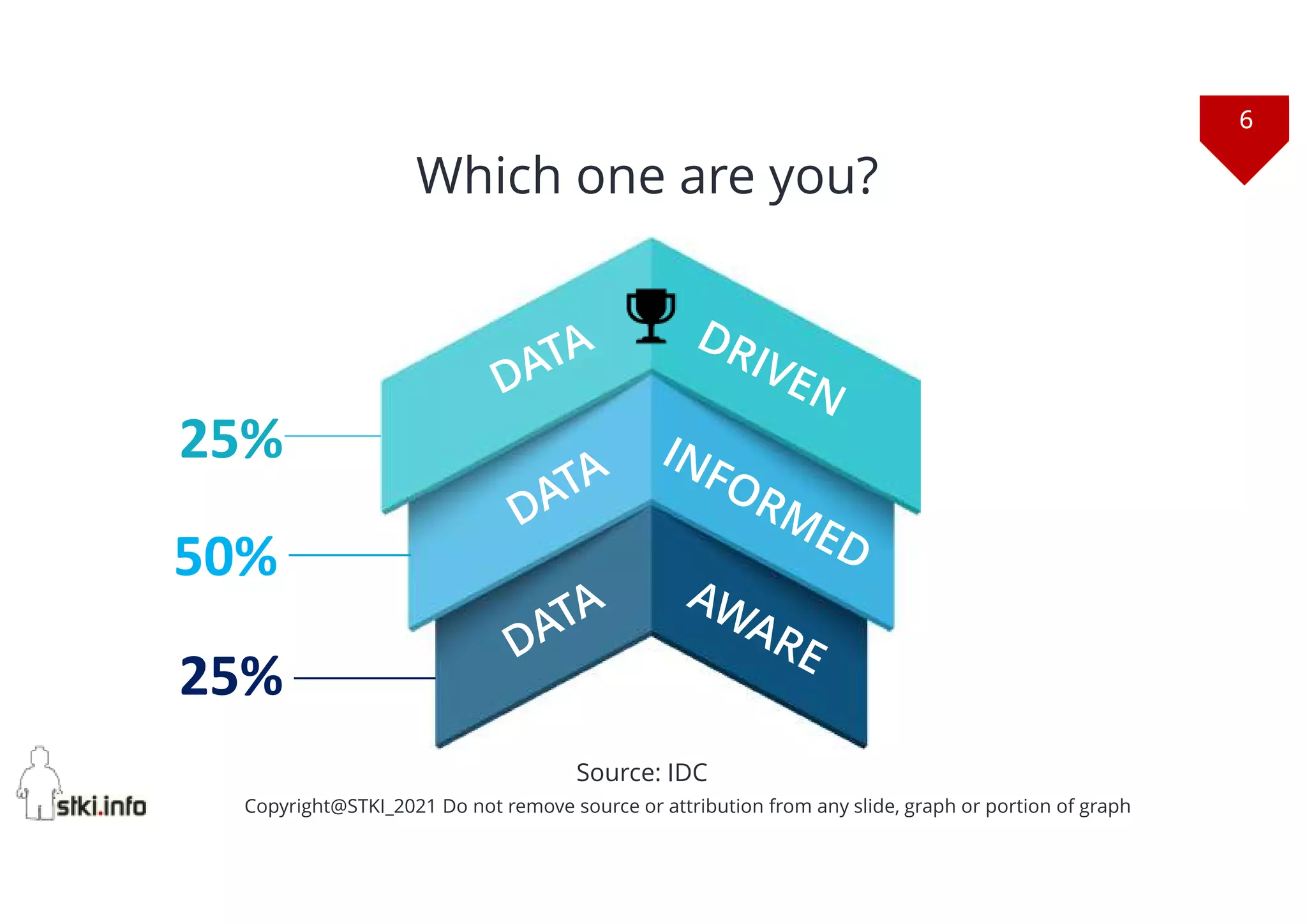 6
Copyright@STKI_2021 Do not remove source or attribution from any slide, graph or portion of graph
Which one are you?
25%
50%
25%
Source: IDC
 