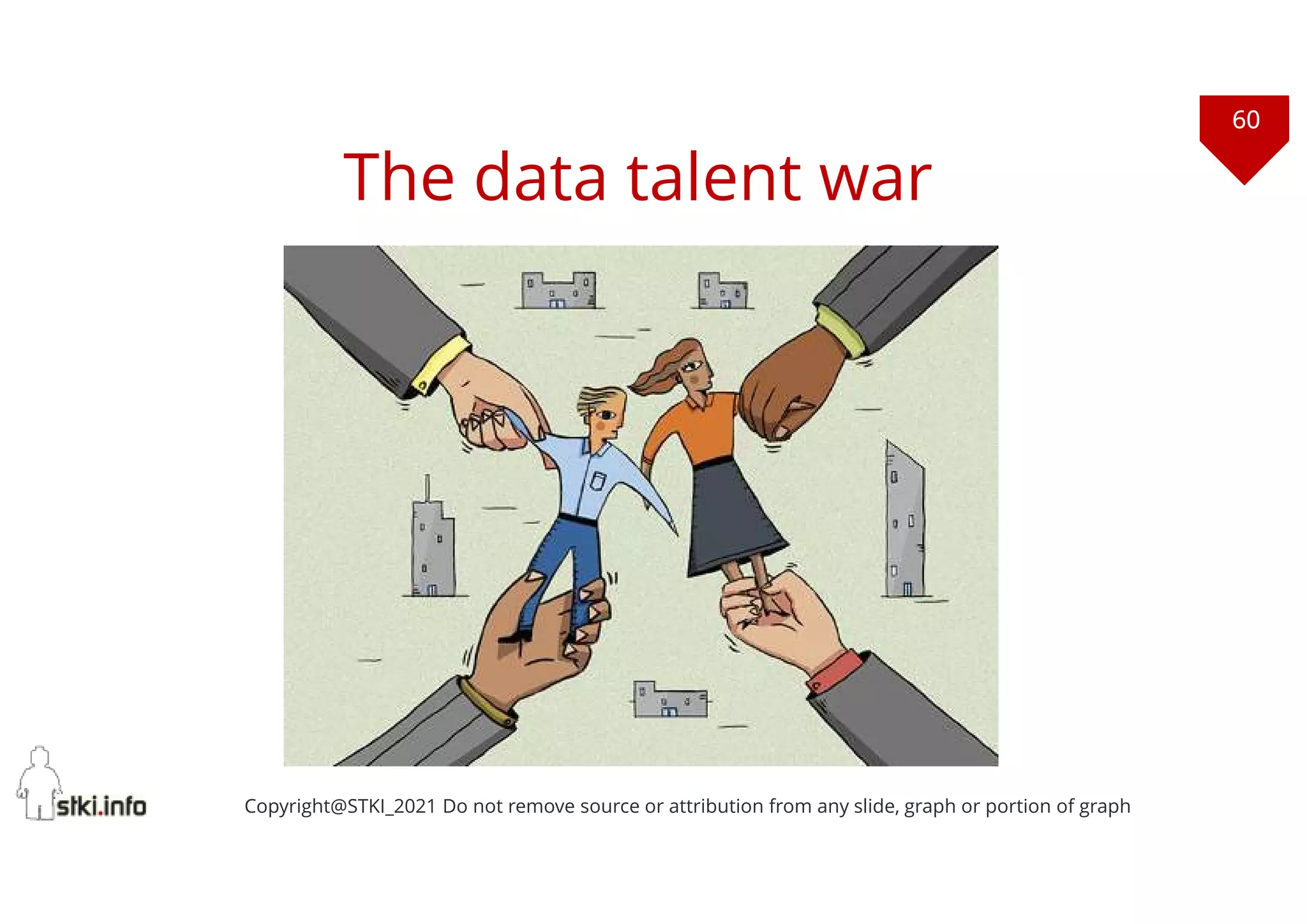 60
Copyright@STKI_2021 Do not remove source or attribution from any slide, graph or portion of graph
The data talent war
 
