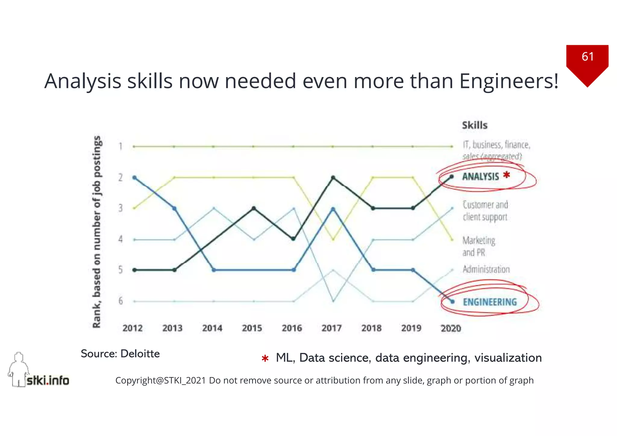 61
Copyright@STKI_2021 Do not remove source or attribution from any slide, graph or portion of graph
Analysis skills now needed even more than Engineers!
Source: Deloitte ML, Data science, data engineering, visualization
*
*
 