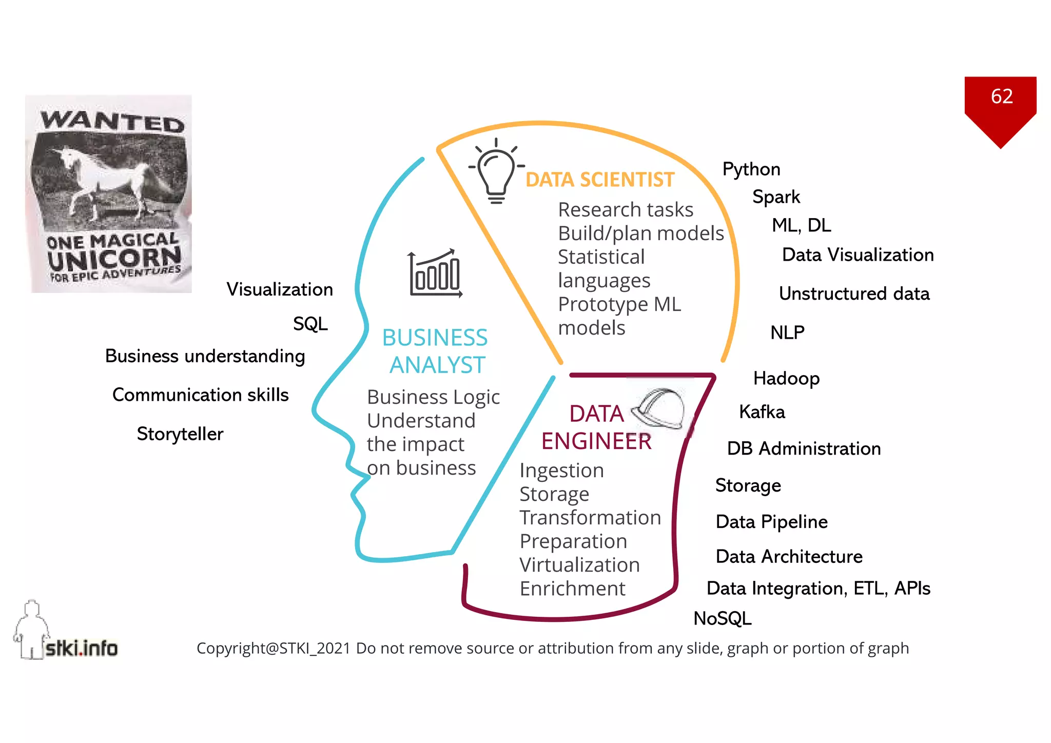 62
Copyright@STKI_2021 Do not remove source or attribution from any slide, graph or portion of graph
Research tasks
Build/plan models
Statistical
languages
Prototype ML
models
DATA
ENGINEER
BUSINESS
ANALYST
DATA SCIENTIST
Ingestion
Storage
Transformation
Preparation
Virtualization
Enrichment
Business Logic
Understand
the impact
on business
Python
Hadoop
Spark
Kafka
ML, DL
Data Visualization
Unstructured data
Storyteller
DB Administration
Storage
Visualization
SQL
Data Pipeline
Business understanding
Communication skills
Data Architecture
NoSQL
Data Integration, ETL, APIs
NLP
 