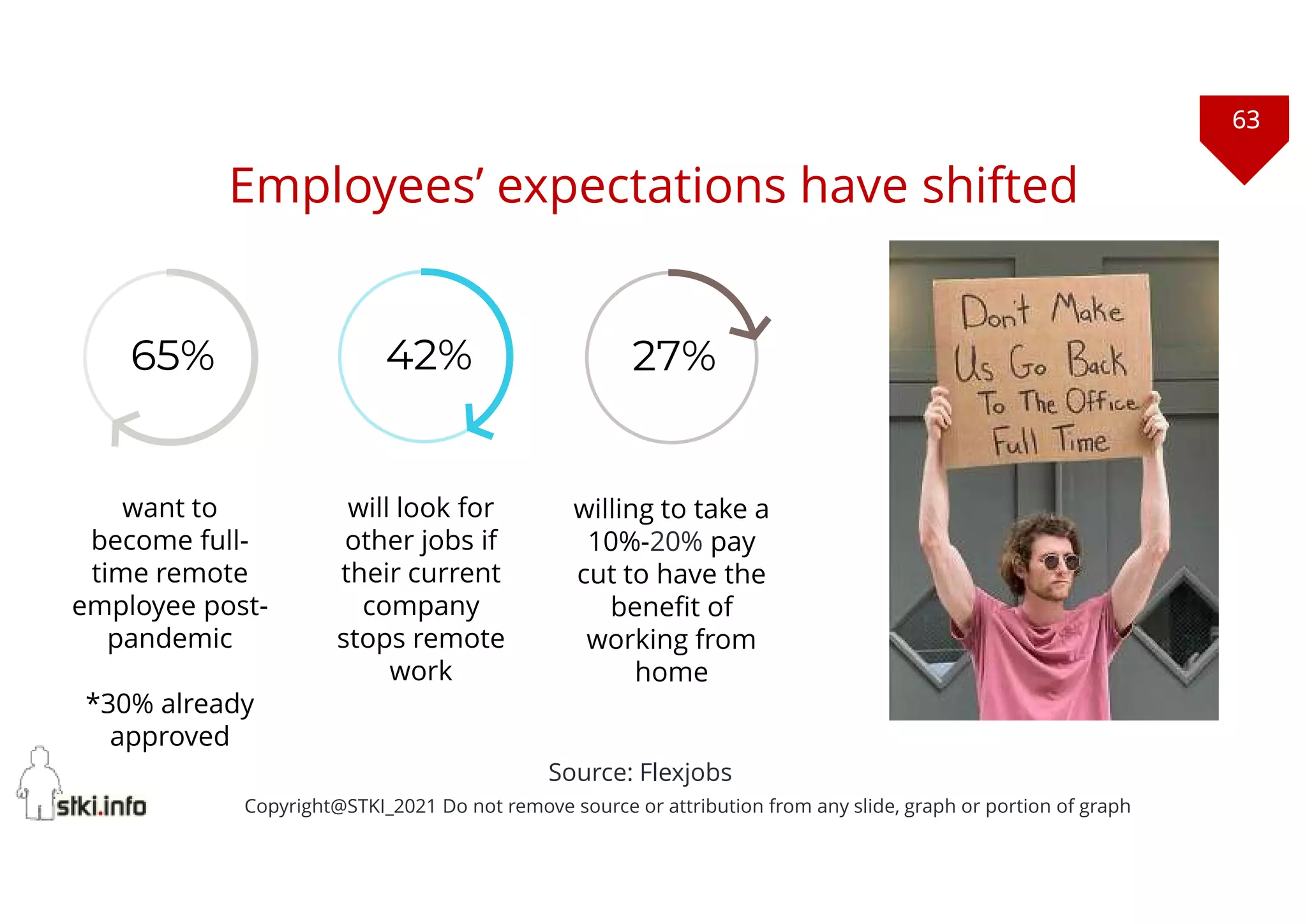 63
Copyright@STKI_2021 Do not remove source or attribution from any slide, graph or portion of graph
will look for
other jobs if
their current
company
stops remote
work
27%
65% 42%
willing to take a
10%-20% pay
cut to have the
benefit of
working from
home
want to
become full-
time remote
employee post-
pandemic
*30% already
approved
Source: Flexjobs
Employees’ expectations have shifted
 