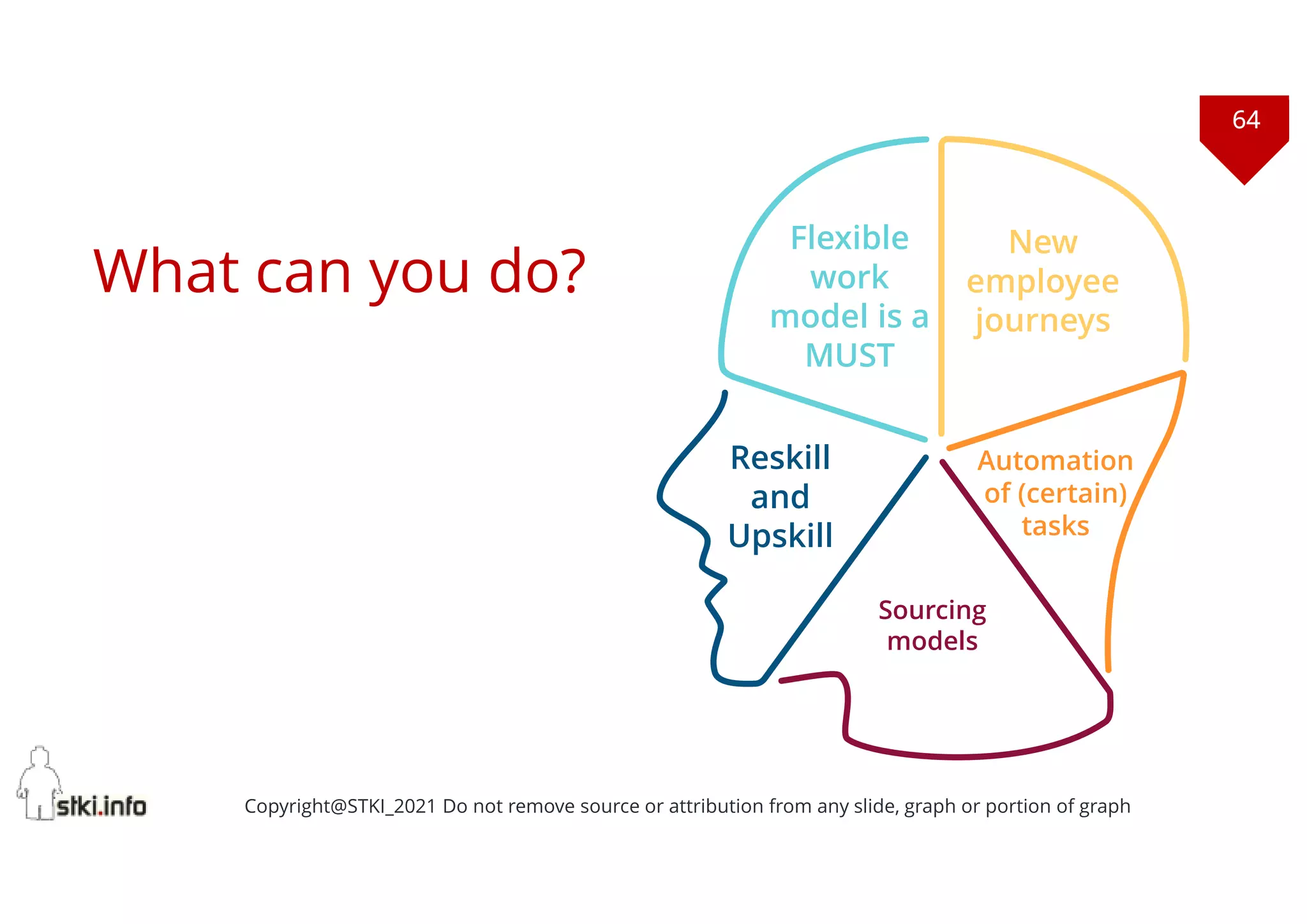 64
Copyright@STKI_2021 Do not remove source or attribution from any slide, graph or portion of graph
New
employee
journeys
Sourcing
models
Flexible
work
model is a
MUST
Reskill
and
Upskill
Automation
of (certain)
tasks
What can you do?
 