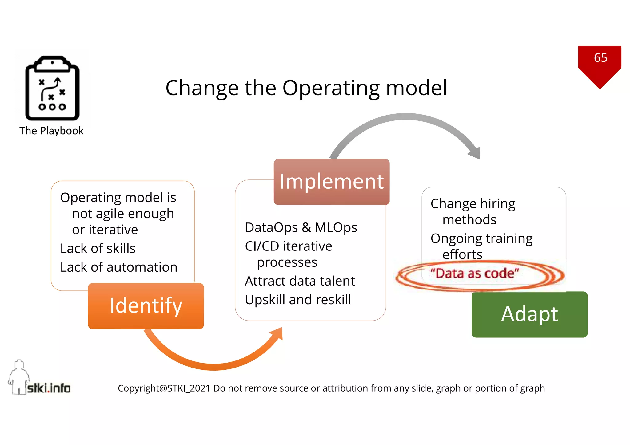 65
Copyright@STKI_2021 Do not remove source or attribution from any slide, graph or portion of graph
Operating model is
not agile enough
or iterative
Lack of skills
Lack of automation
Identify
Identify
DataOps & MLOps
CI/CD iterative
processes
Attract data talent
Upskill and reskill
Implement
Implement
Change hiring
methods
Ongoing training
efforts
“Data as code”
Adapt
Adapt
Change the Operating model
The Playbook
 