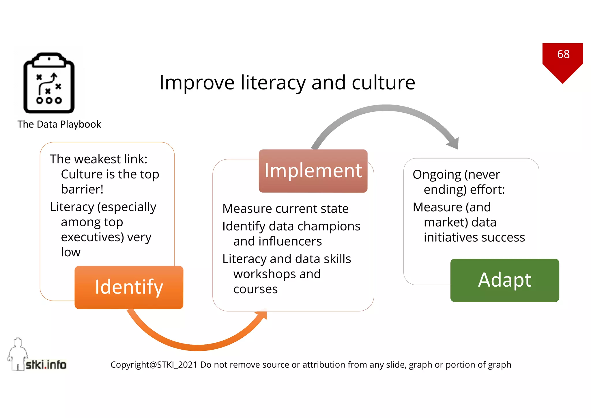 68
Copyright@STKI_2021 Do not remove source or attribution from any slide, graph or portion of graph
The weakest link:
Culture is the top
barrier!
Literacy (especially
among top
executives) very
low
Identify
Identify
Measure current state
Identify data champions
and influencers
Literacy and data skills
workshops and
courses
Implement
Implement Ongoing (never
ending) effort:
Measure (and
market) data
initiatives success
Adapt
Adapt
Improve literacy and culture
The Data Playbook
 