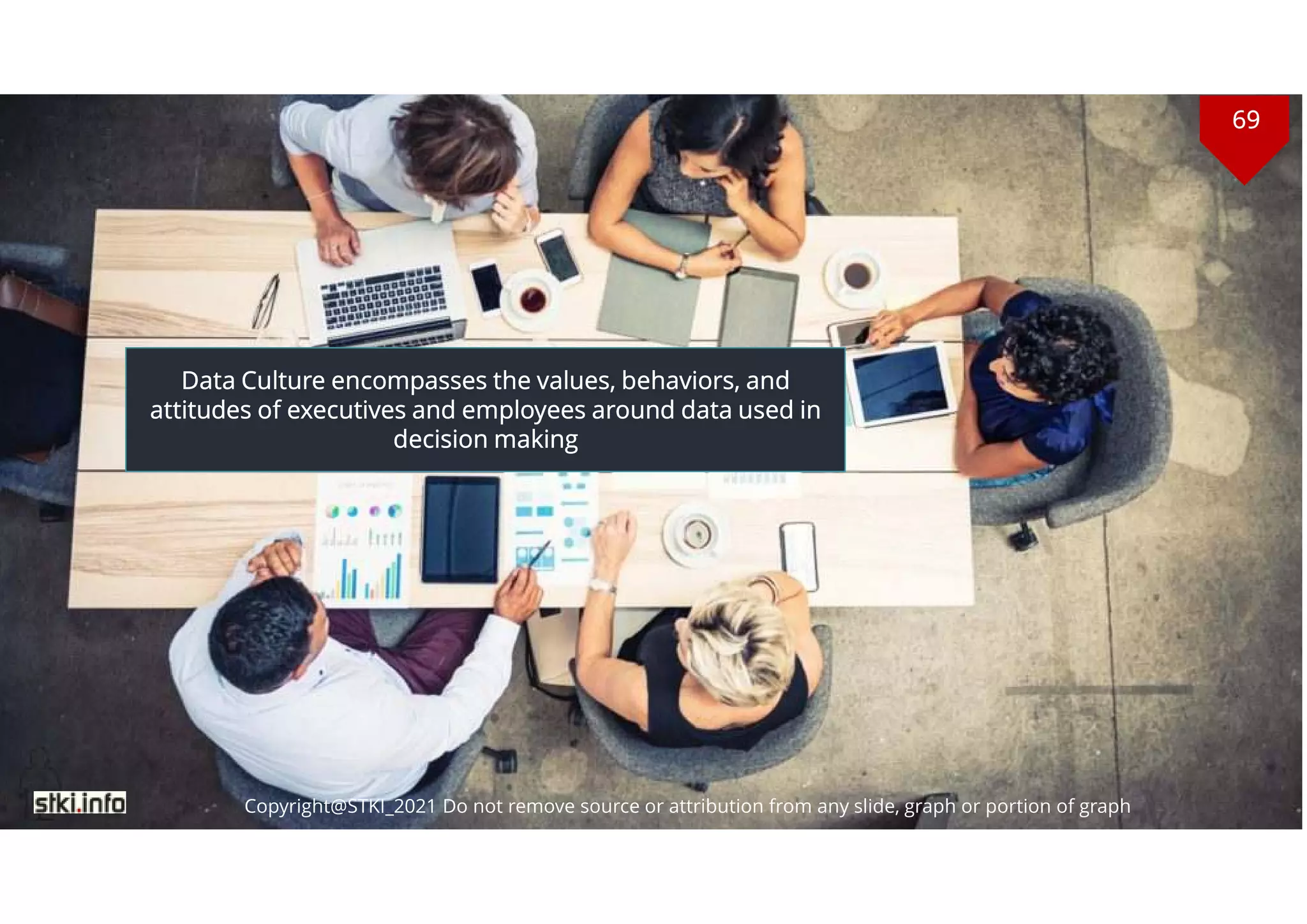 69
Copyright@STKI_2021 Do not remove source or attribution from any slide, graph or portion of graph
Data Culture encompasses the values, behaviors, and
attitudes of executives and employees around data used in
decision making
69
69
Copyright@STKI_2021 Do not remove source or attribution from any slide, graph or portion of graph
 