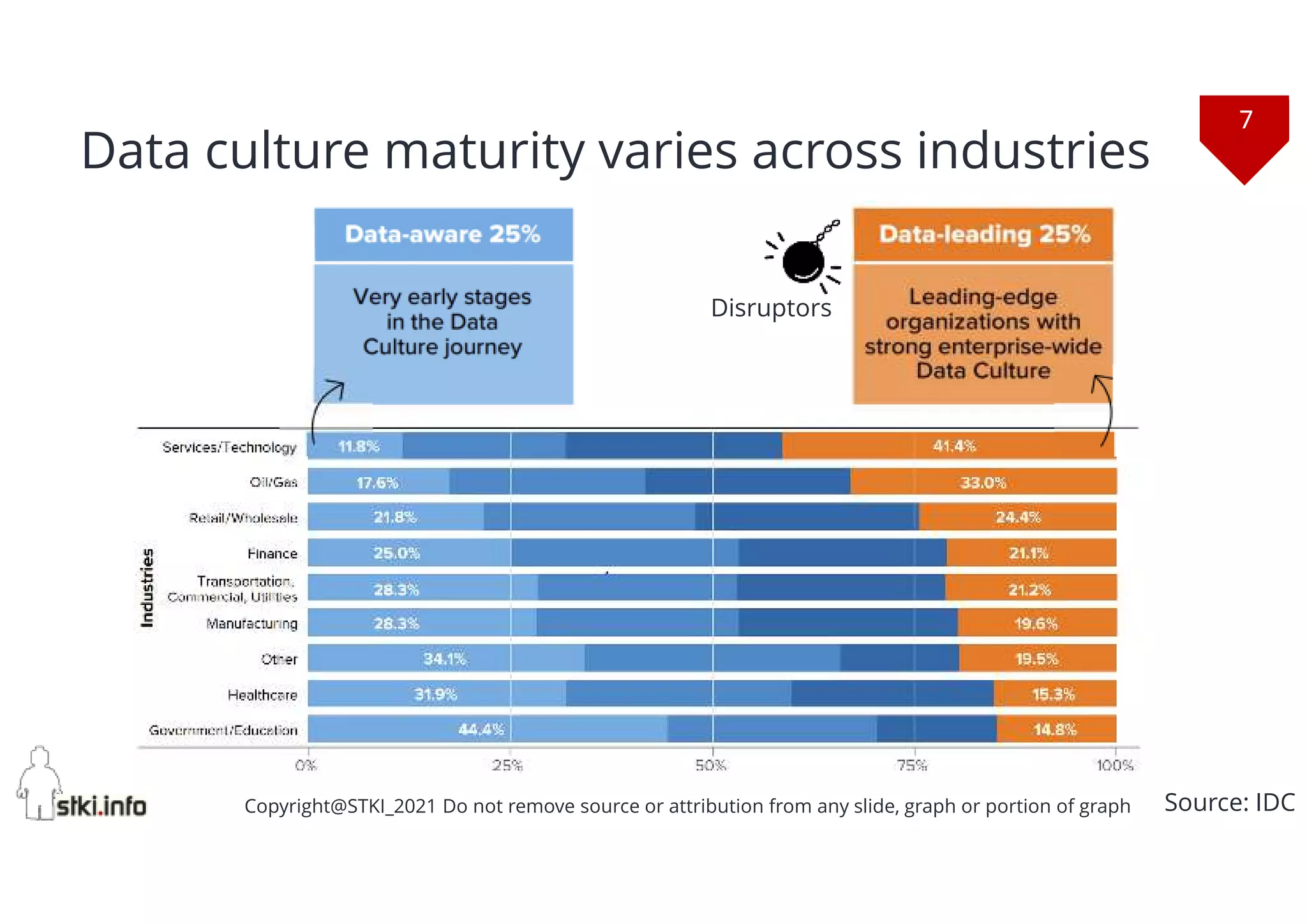7
Copyright@STKI_2021 Do not remove source or attribution from any slide, graph or portion of graph
Data culture maturity varies across industries
Source: IDC
Disruptors
 