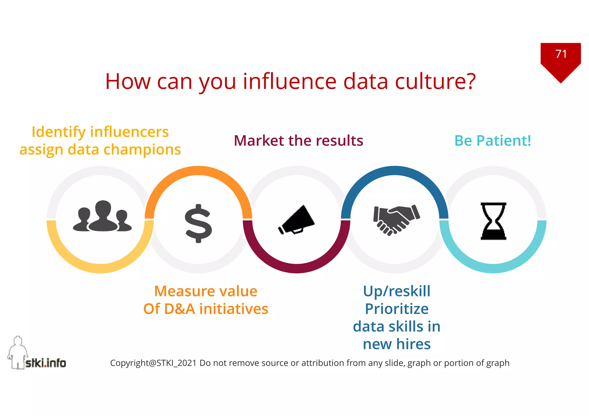 71
Copyright@STKI_2021 Do not remove source or attribution from any slide, graph or portion of graph
Identify influencers
assign data champions
Market the results Be Patient!
Up/reskill
Prioritize
data skills in
new hires
Measure value
Of D&A initiatives
How can you influence data culture?
 