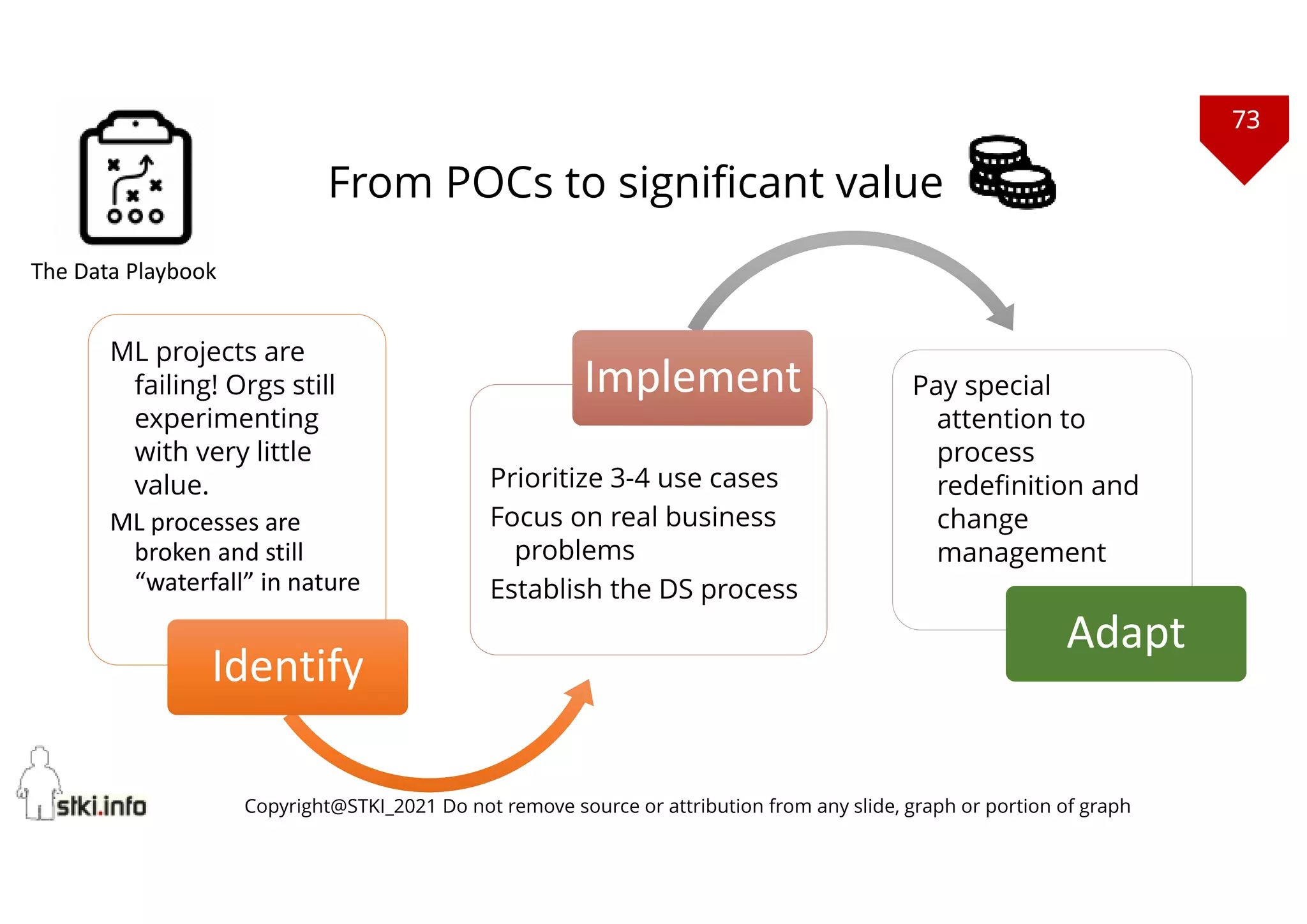 73
Copyright@STKI_2021 Do not remove source or attribution from any slide, graph or portion of graph
ML projects are
failing! Orgs still
experimenting
with very little
value.
ML processes are
broken and still
“waterfall” in nature
Identify
Identify
Prioritize 3-4 use cases
Focus on real business
problems
Establish the DS process
Implement
Implement Pay special
attention to
process
redefinition and
change
management
Adapt
Adapt
From POCs to significant value
The Data Playbook
 