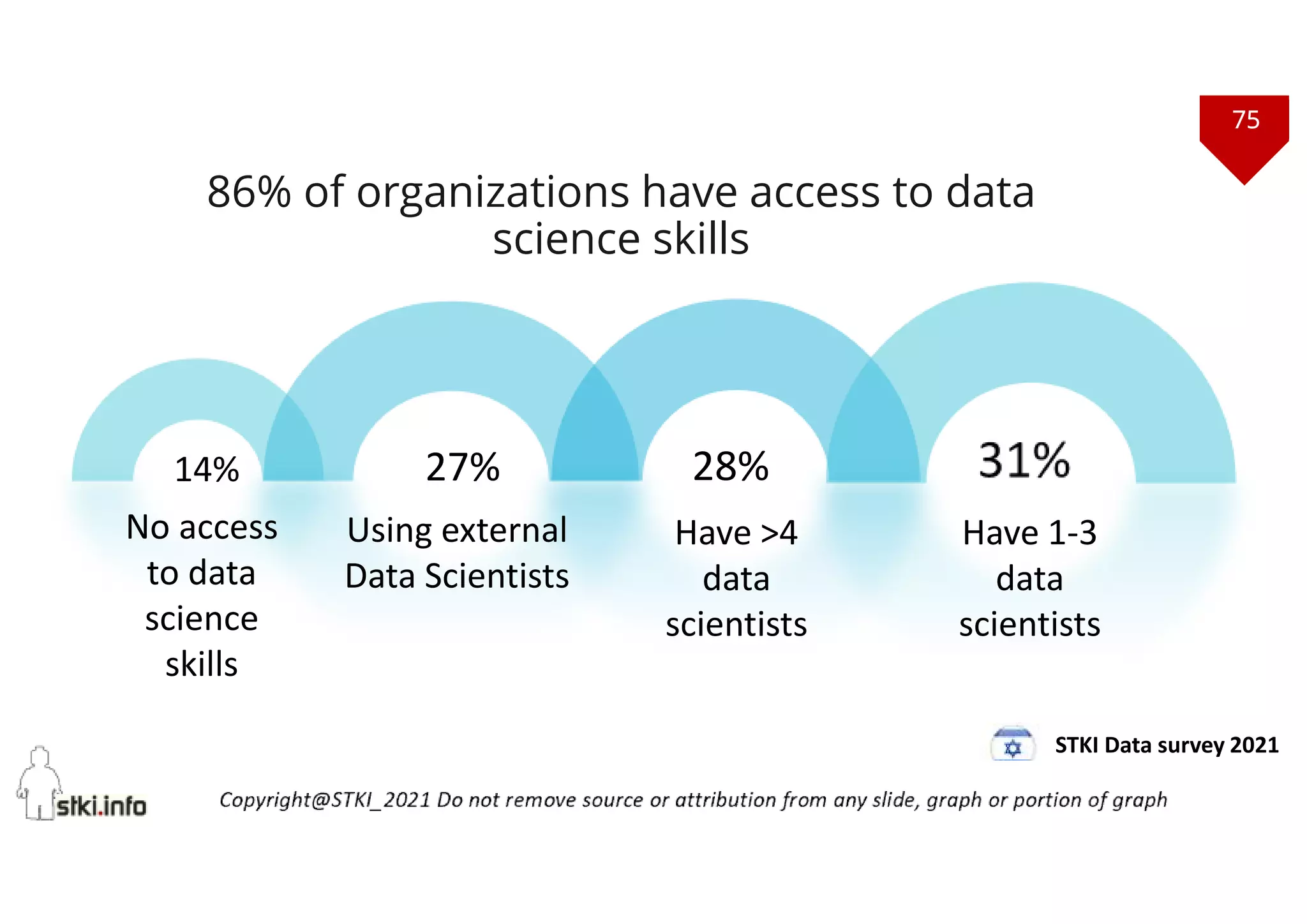 75
Copyright@STKI_2021 Do not remove source or attribution from any slide, graph or portion of graph
14% 27% 28% 31%
STKI Data survey 2021
86% of organizations have access to data
science skills
Have 1-3
data
scientists
Have >4
data
scientists
Using external
Data Scientists
No access
to data
science
skills
 