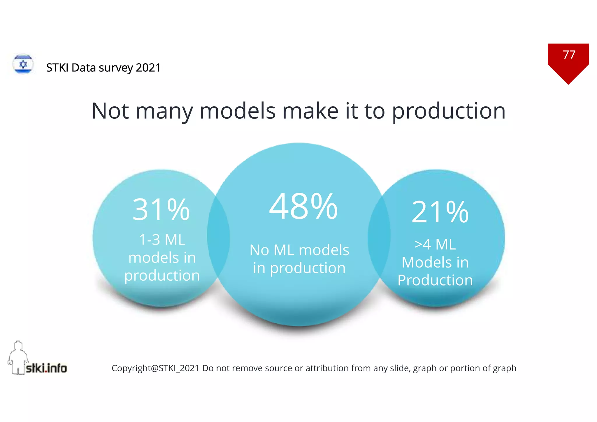 77
Copyright@STKI_2021 Do not remove source or attribution from any slide, graph or portion of graph
21%
>4 ML
Models in
Production
31%
1-3 ML
models in
production
48%
No ML models
in production
Not many models make it to production
STKI Data survey 2021
 