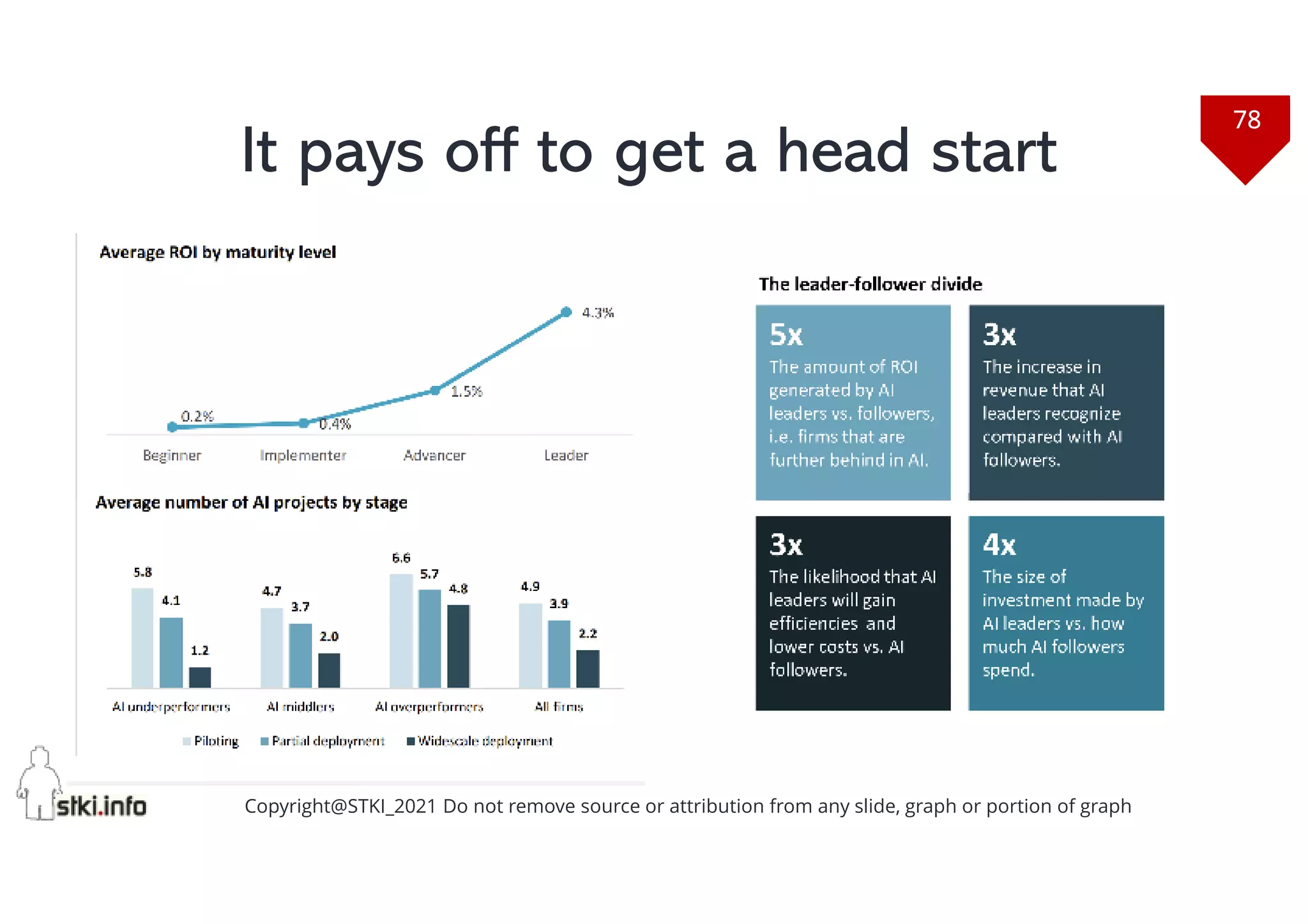78
Copyright@STKI_2021 Do not remove source or attribution from any slide, graph or portion of graph
It pays off to get a head start
 
