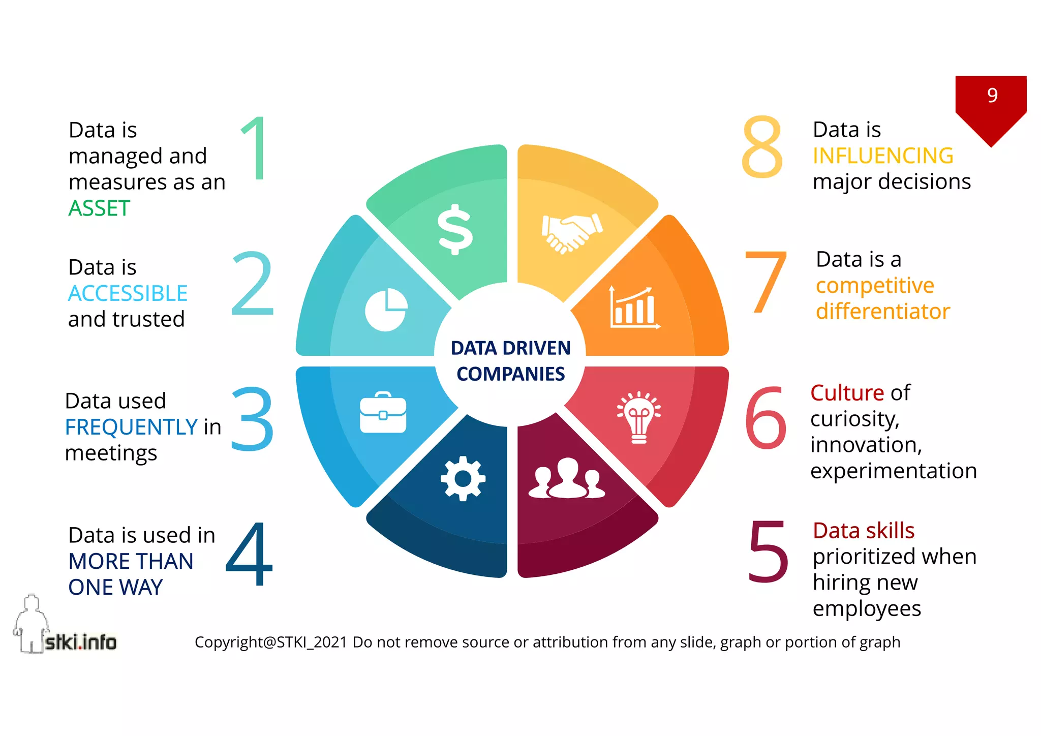9
Copyright@STKI_2021 Do not remove source or attribution from any slide, graph or portion of graph
Data is
managed and
measures as an
ASSET
4 5
6
3
7
2
8
1
Data is
ACCESSIBLE
and trusted
Data used
FREQUENTLY in
meetings
Data is used in
MORE THAN
ONE WAY
Data is
INFLUENCING
major decisions
Data is a
competitive
differentiator
Culture of
curiosity,
innovation,
experimentation
Data skills
prioritized when
hiring new
employees
DATA DRIVEN
COMPANIES
 