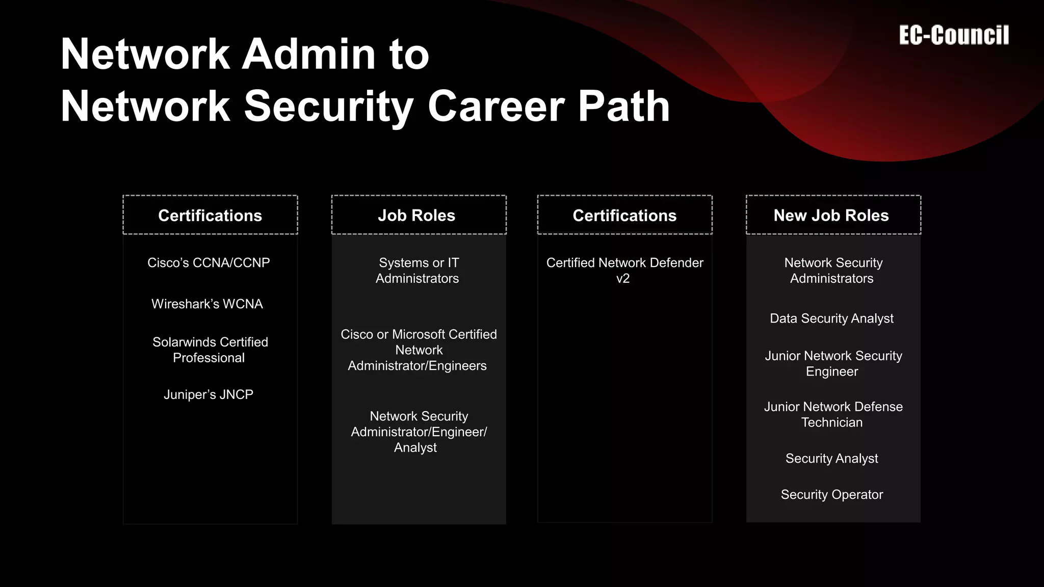 Network Admin to
Network Security Career Path
Cisco’s CCNA/CCNP
Certifications Job Roles Certifications New Job Roles
Systems or IT
Administrators
Certified Network Defender
v2
Network Security
Administrators
Wireshark’s WCNA
Cisco or Microsoft Certified
Network
Administrator/Engineers
Data Security Analyst
Solarwinds Certified
Professional Junior Network Security
Engineer
Network Security
Administrator/Engineer/
Analyst
Juniper’s JNCP
Junior Network Defense
Technician
Security Analyst
Security Operator
 