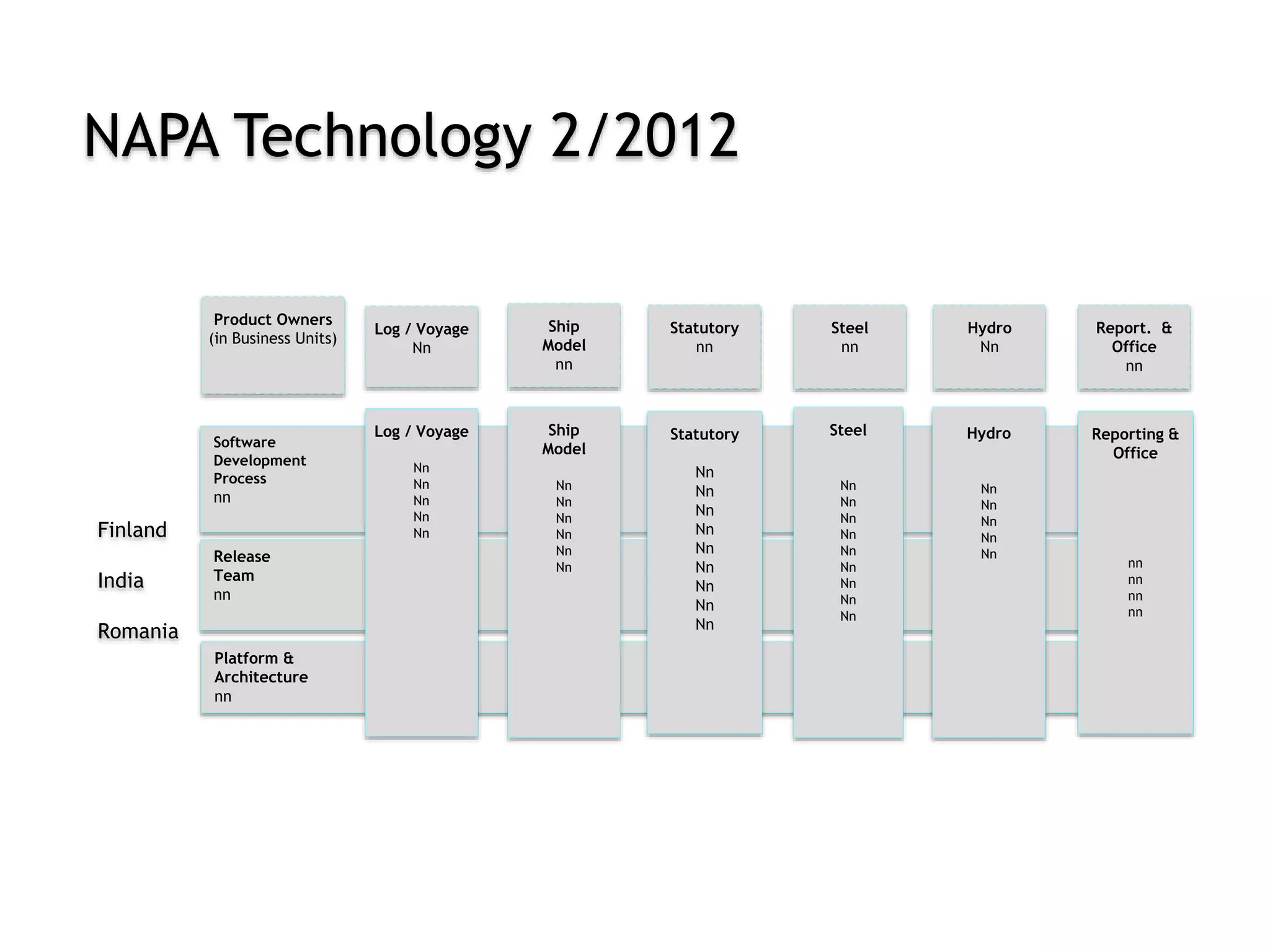 NAPA Technology 2/2012
Finland
India
Romania
Software
Development
Process
nn
Release
Team
nn
Platform &
Architecture
nn
Log / Voyage
Nn
Nn
Nn
Nn
Nn
Ship
Model
Nn
Nn
Nn
Nn
Nn
Nn
Statutory
Nn
Nn
Nn
Nn
Nn
Nn
Nn
Nn
Nn
Steel
Nn
Nn
Nn
Nn
Nn
Nn
Nn
Nn
Nn
Hydro
Nn
Nn
Nn
Nn
Nn
Reporting &
Office
nn
nn
nn
nn
Ship
Model
nn
Statutory
nn
Steel
nn
Hydro
Nn
Report. &
Office
nn
Log / Voyage
Nn
Product Owners
(in Business Units)
 