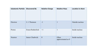Subatomic Particle Discovered By Relative Charge Relative Mass Location in Atom
Electron J. J. Thomson -1 1 Outside nucleus
Proton Ernest Rutherford +1 1 Inside nucleus
Neutron James Chadwick 0 Often
approximated as 0
Inside nucleus
 