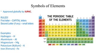 Symbols of Elements
- Approved globally by IUPAC.
RULES!
First letter – CAPITAL letters
Second Letter (if any) – small letters
Examples
Hydrogen – H
Aluminium – Al
Magnesium – Mg
Potassium (Kalium) – K
Iron (Ferrum) - Fe
 