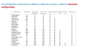 The distribution of electrons in different shells of an atom is called its electronic
configuration.
 