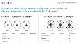 ISOTOPES
Isotopes are atoms of same elements having same atomic number but
different mass numbers. They are also called as “twin atoms”.
Example1: Hydrogen – 3 isotopes Example 2: Carbon – 3 isotopes
Isotope Protons Neutrons Mass Number
Protium (¹H) 1 0 1
Deuterium (²H) 1 1 2
Tritium (³H) 1 2 3
Isotope Protons Neutrons Mass Number
Carbon-12 (¹²₆C) 6 6 12
Carbon-13 (¹³₆C) 6 7 13
Carbon-14 (¹⁴₆C) 6 8 14
Image credits- https://studyless.in
 