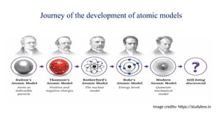 Journey of the development of atomic models
Image credits- https://studyless.in
 