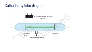Cathode ray tube diagram
 