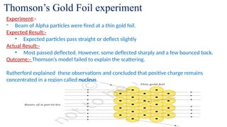 Thomson’s Gold Foil experiment
Experiment:-
- Beam of Alpha particles were fired at a thin gold foil.
Expected Result:-
• Expected particles pass straight or deflect slightly
Actual Result:-
• Most passed deflected. However, some deflected sharply and a few bounced back.
Outcome:- Thomson’s model failed to explain the scattering.
Rutherford explained these observations and concluded that positive charge remains
concentrated in a region called nucleus.
 