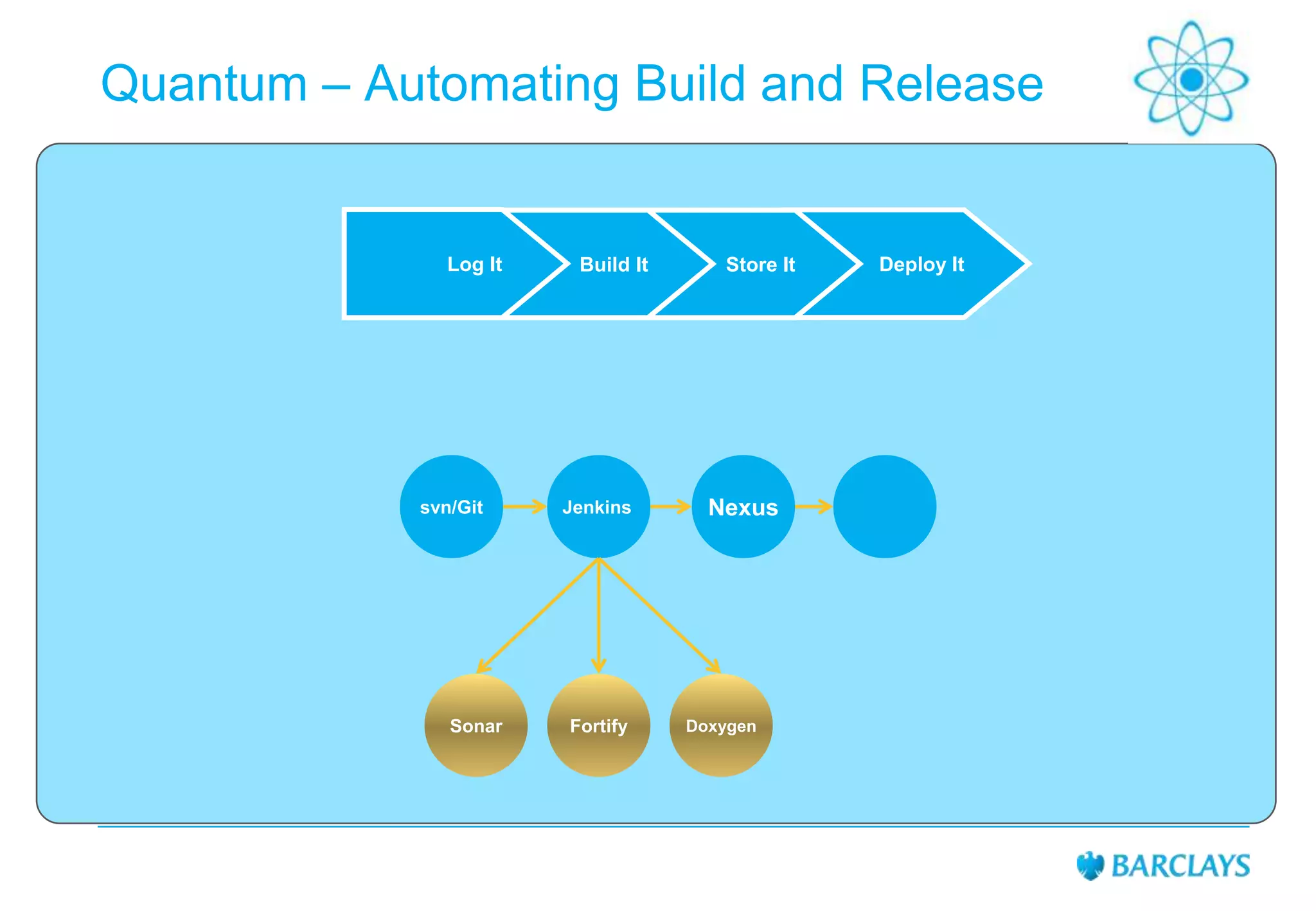 Quantum – Automating Build and Release

Log It

svn/Git

Sonar

Build It

Jenkins

Fortify

Store It

Nexus

Doxygen

Deploy It

 