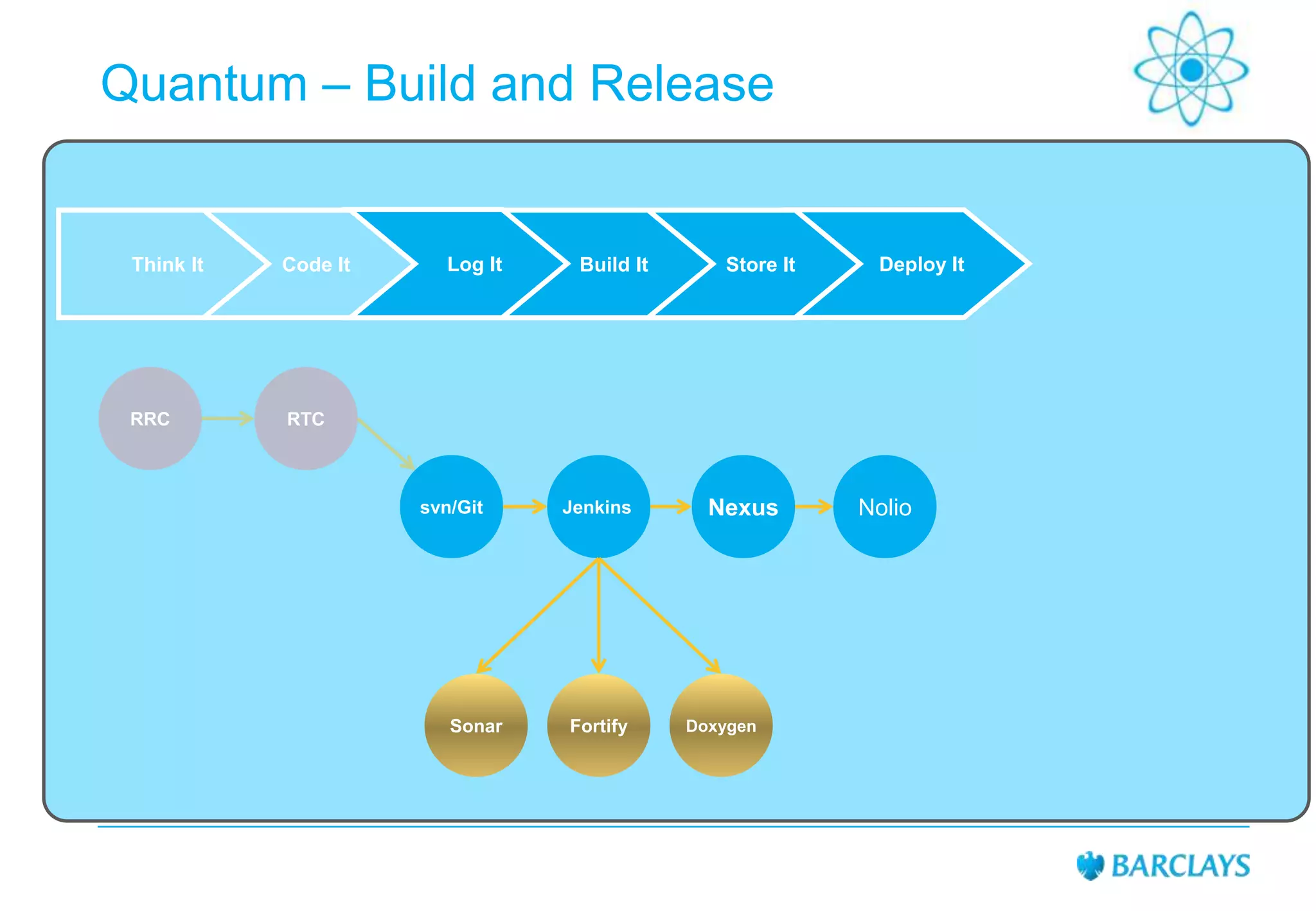 Quantum – Build and Release

Think It

Code It

RRC

Log It

Sonar

Jenkins

Fortify

Store It

Deploy It

RTC

svn/Git

Build It

Nexus

Doxygen

Nolio

 