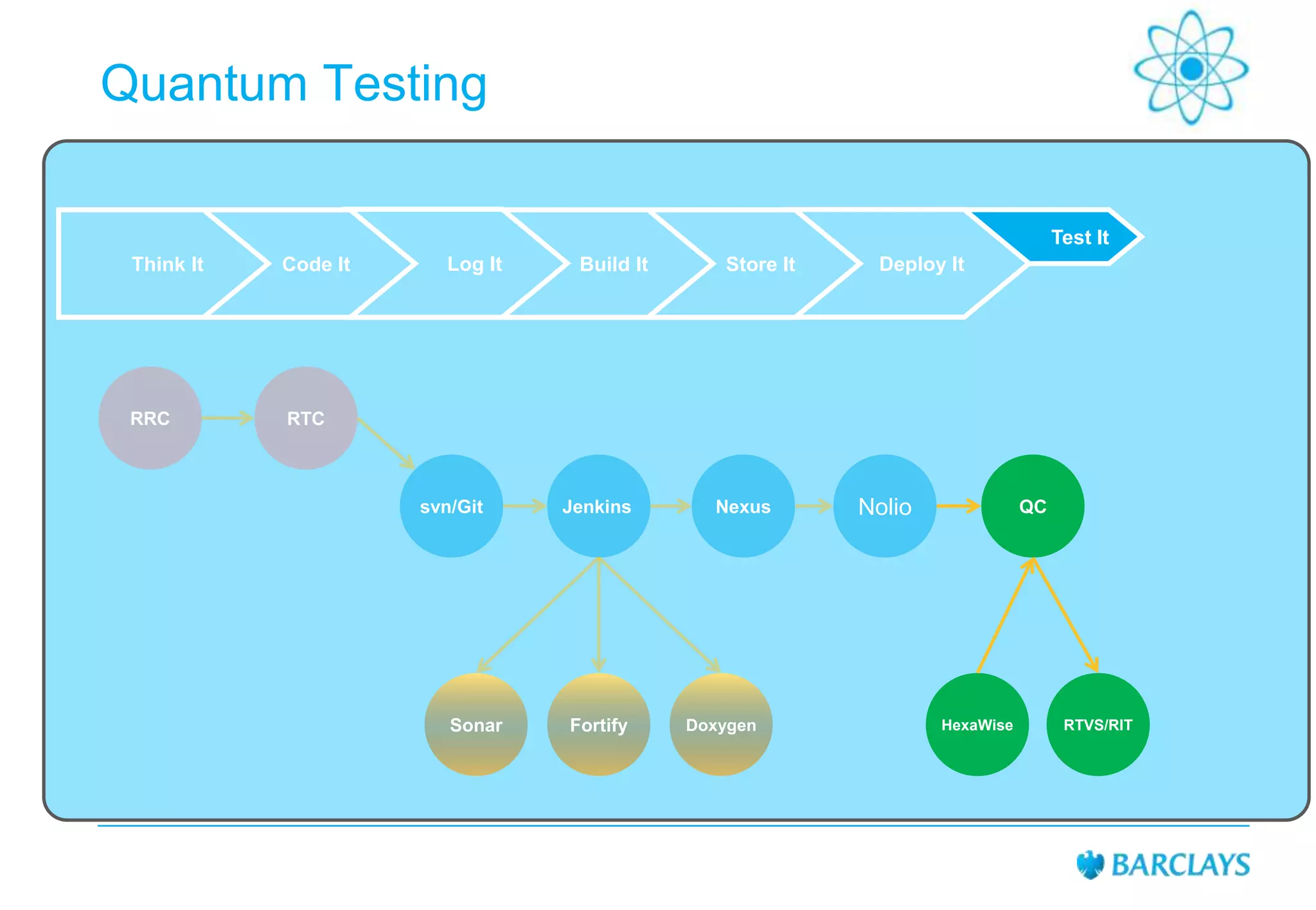Quantum Testing
Test It
Think It

Code It

RRC

Log It

Sonar

Jenkins

Fortify

Store It

Deploy It

RTC

svn/Git

Build It

Nexus

Doxygen

Nolio

QC

HexaWise

RTVS/RIT

 