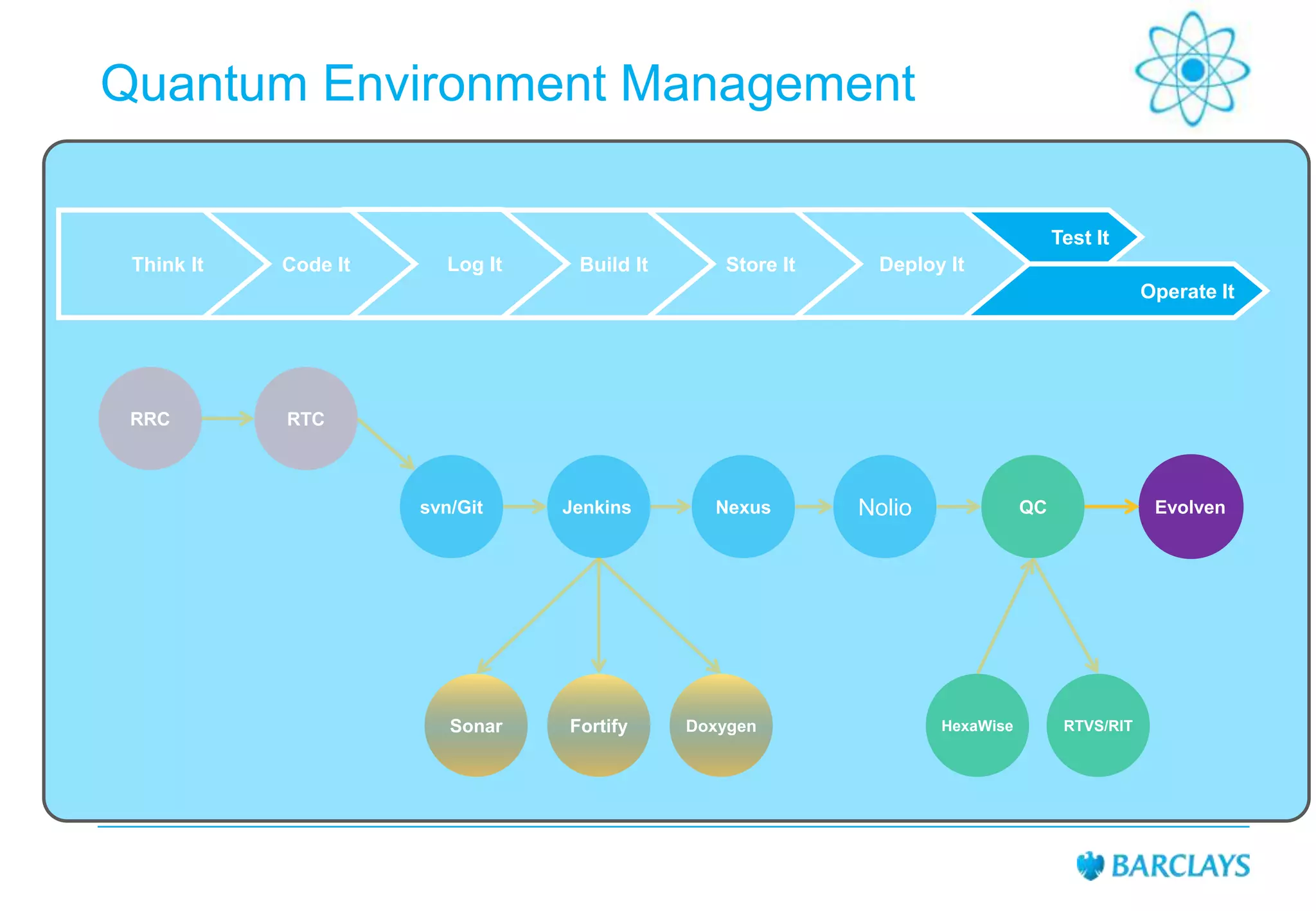 Quantum Environment Management
Test It
Think It

Code It

Log It

Build It

Store It

Deploy It
Operate It

RRC

RTC

svn/Git

Sonar

Jenkins

Fortify

Nexus

Doxygen

Nolio

QC

HexaWise

Evolven

RTVS/RIT

 
