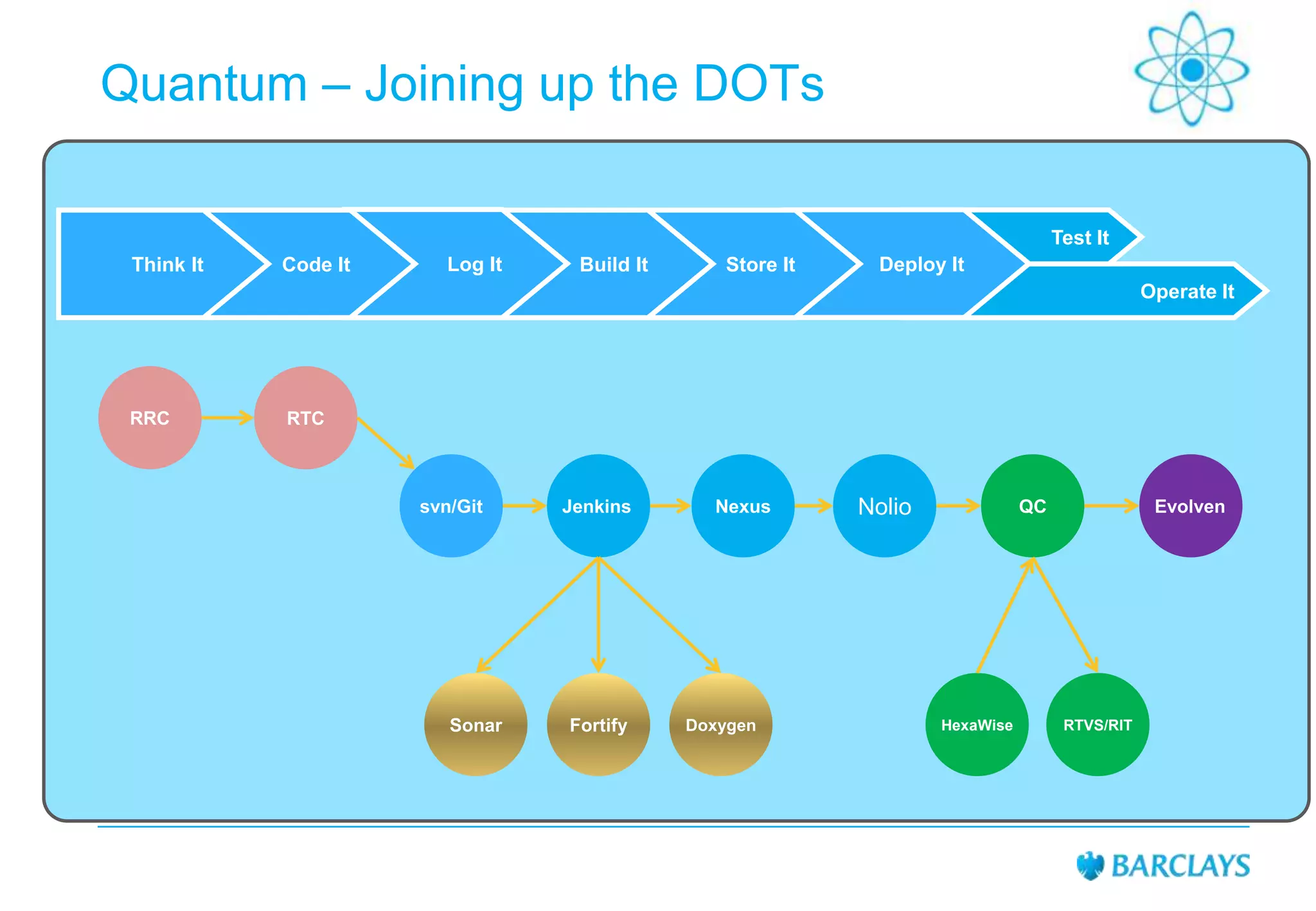 Quantum – Joining up the DOTs
Test It
Think It

Code It

Log It

Build It

Store It

Deploy It
Operate It

RRC

RTC

svn/Git

Sonar

Jenkins

Fortify

Nexus

Doxygen

Nolio

QC

HexaWise

Evolven

RTVS/RIT

 